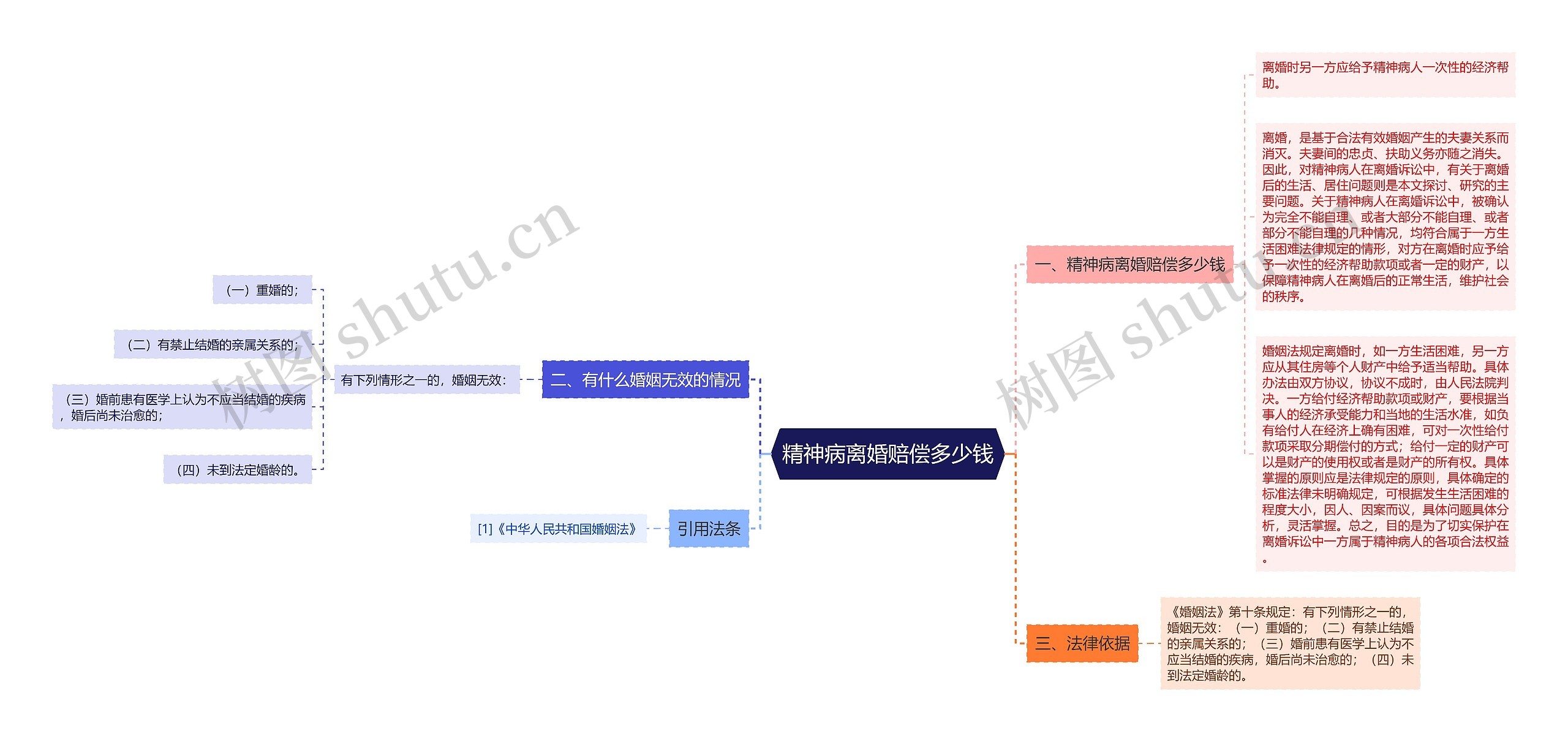 精神病离婚赔偿多少钱思维导图