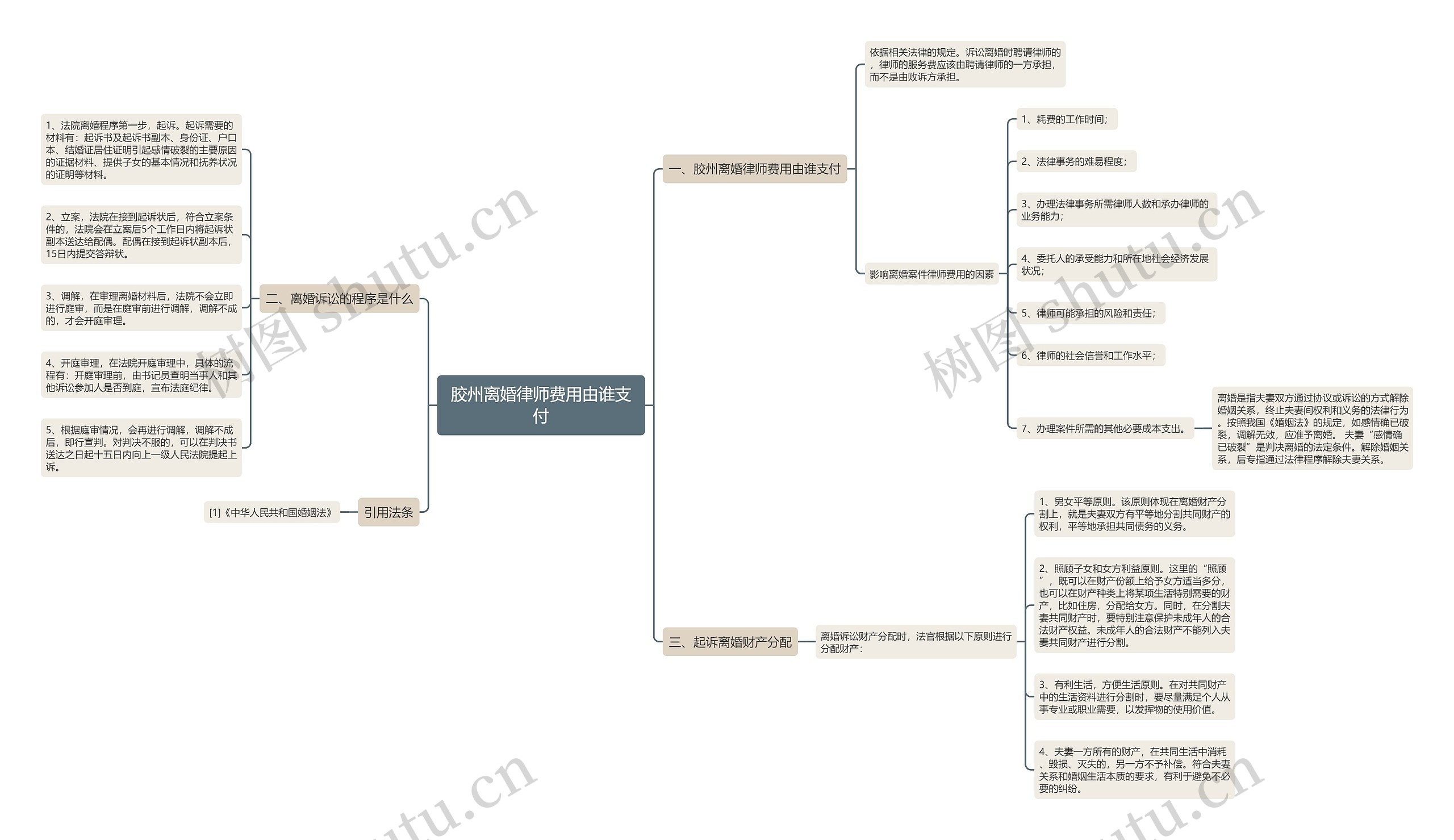 胶州离婚律师费用由谁支付思维导图