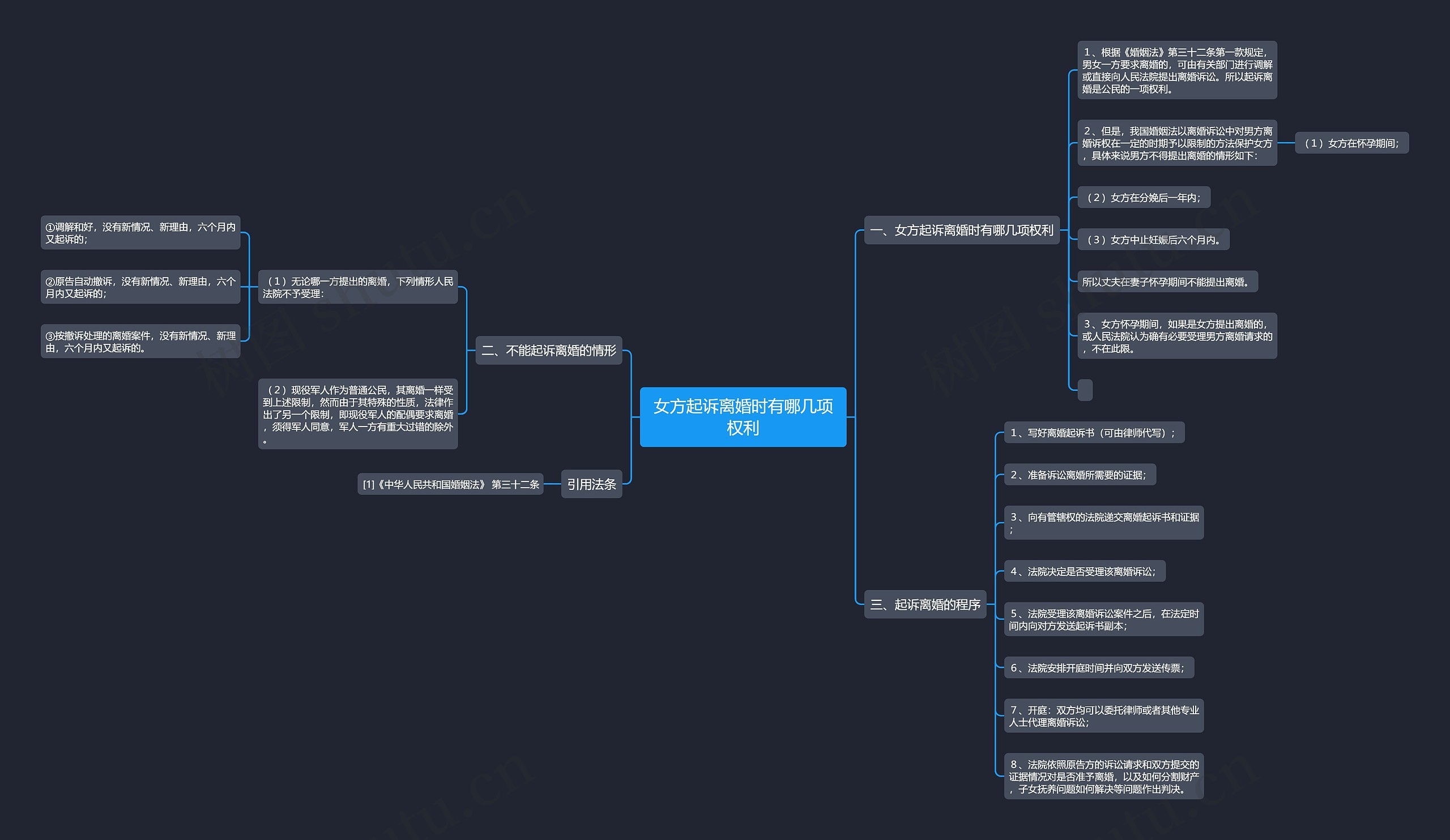 女方起诉离婚时有哪几项权利思维导图