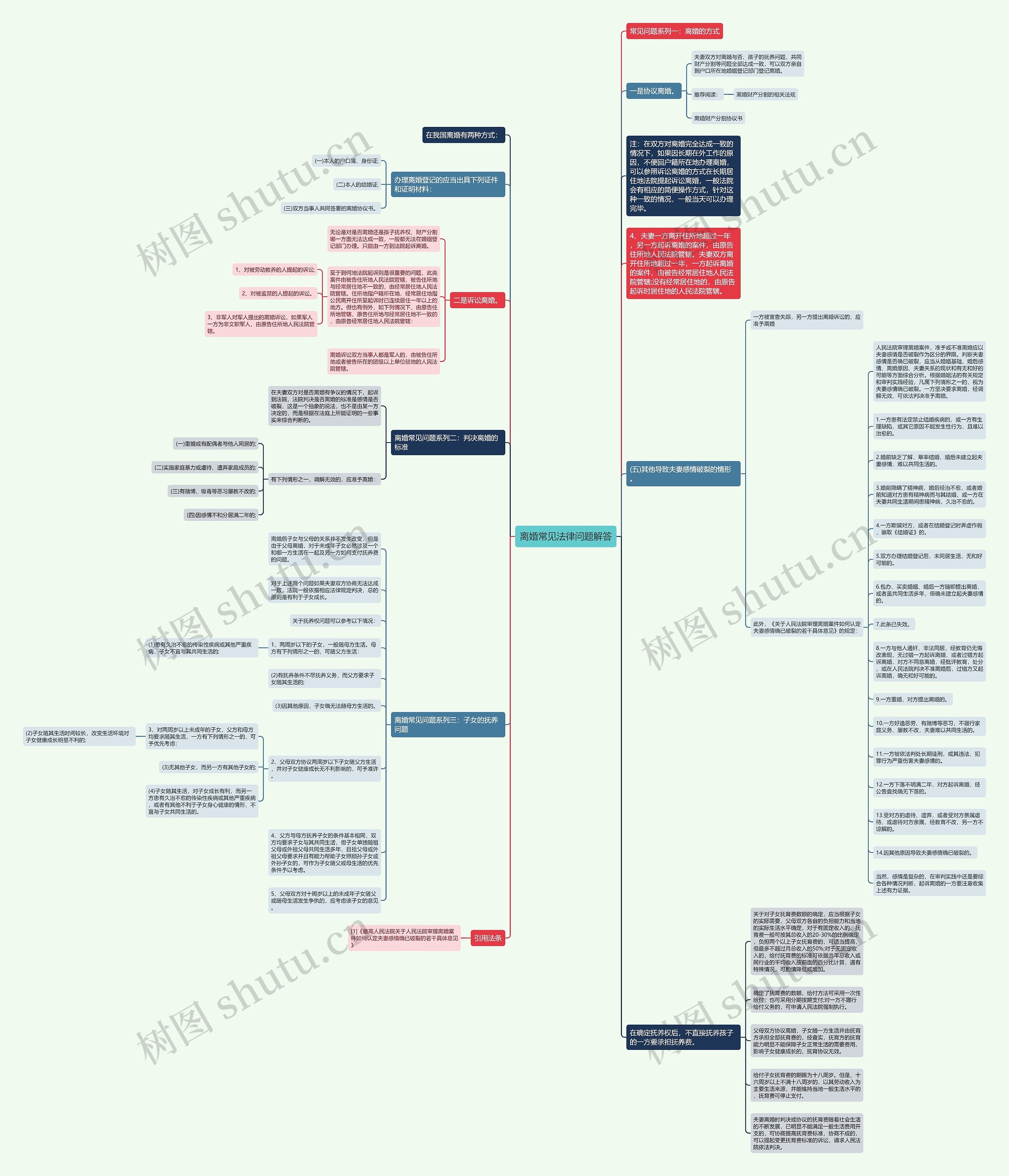 离婚常见法律问题解答思维导图