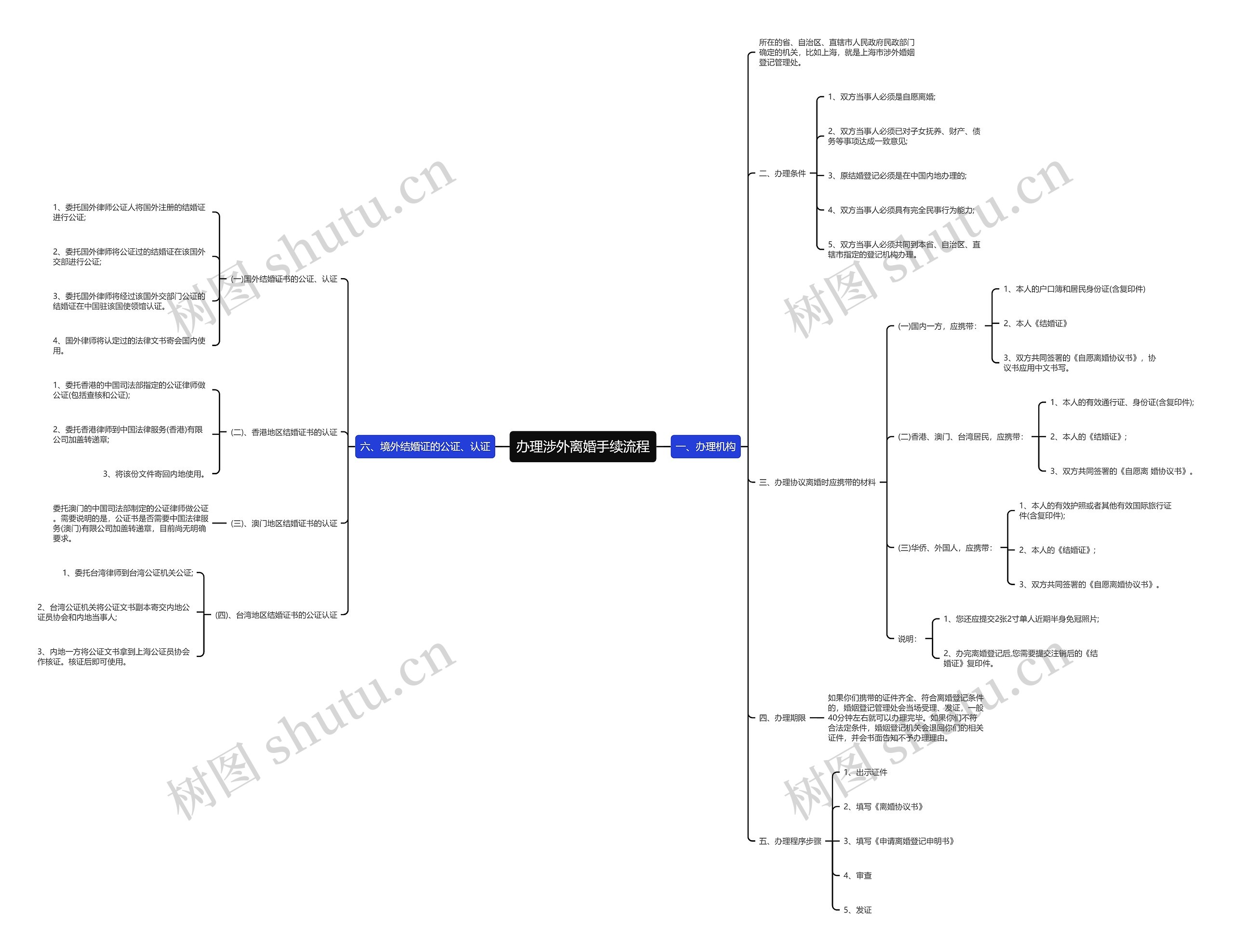 办理涉外离婚手续流程思维导图