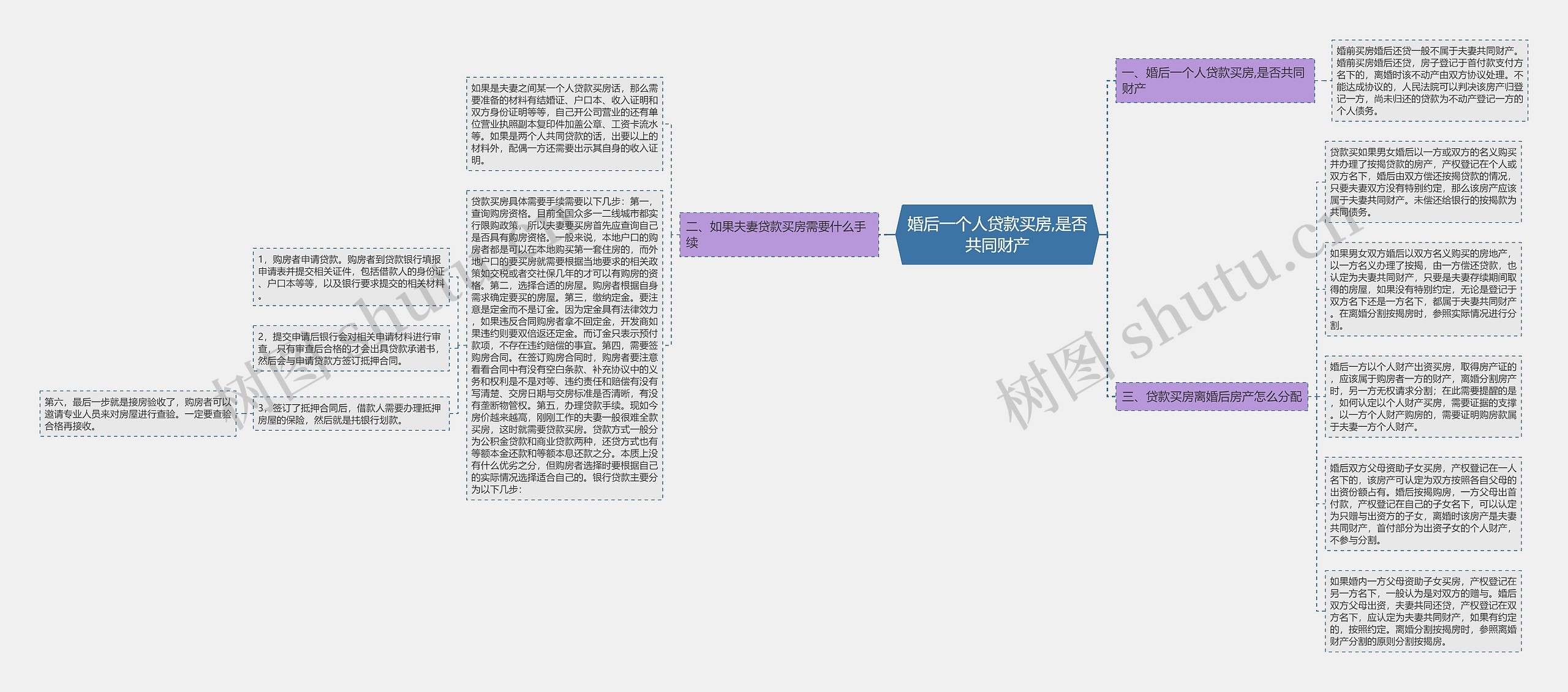 婚后一个人贷款买房,是否共同财产思维导图