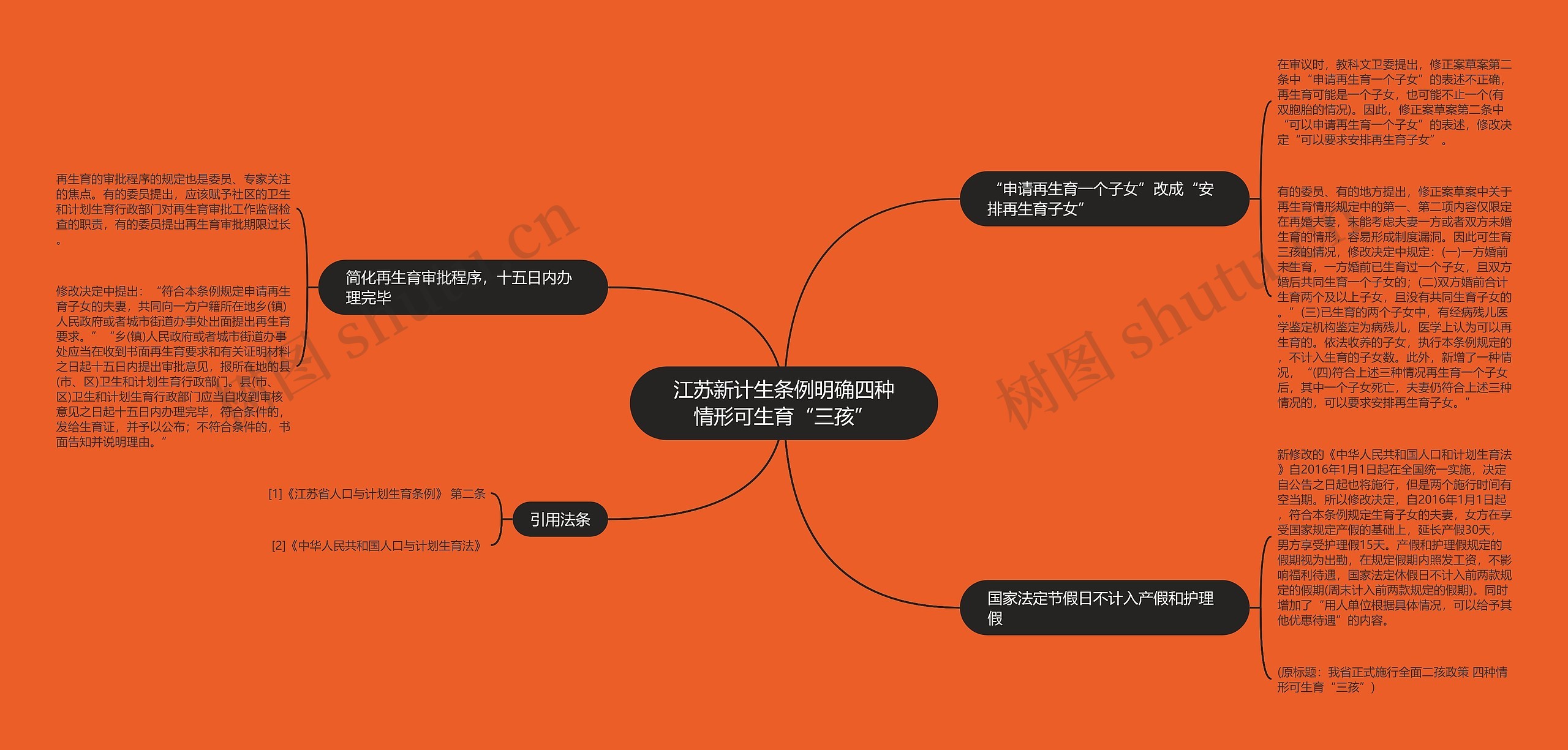 江苏新计生条例明确四种情形可生育“三孩”思维导图