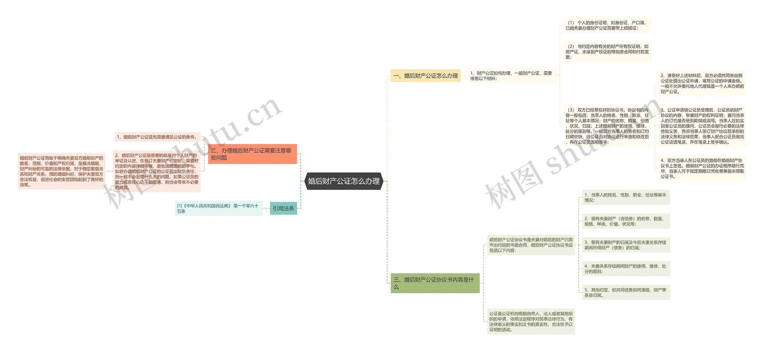 婚后财产公证怎么办理思维导图