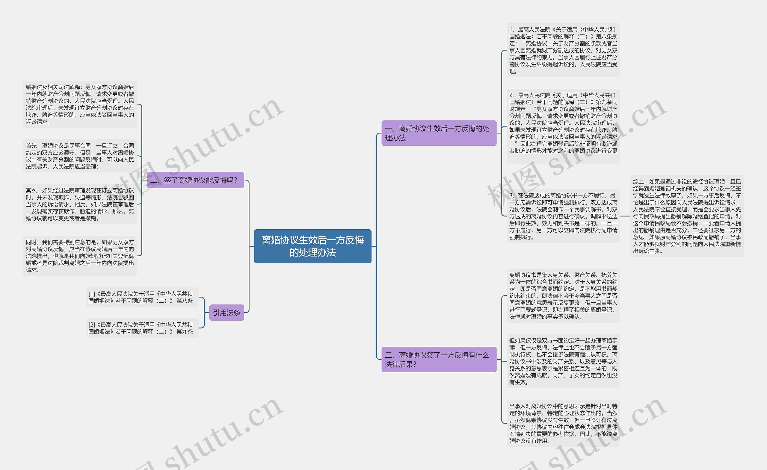 离婚协议生效后一方反悔的处理办法思维导图