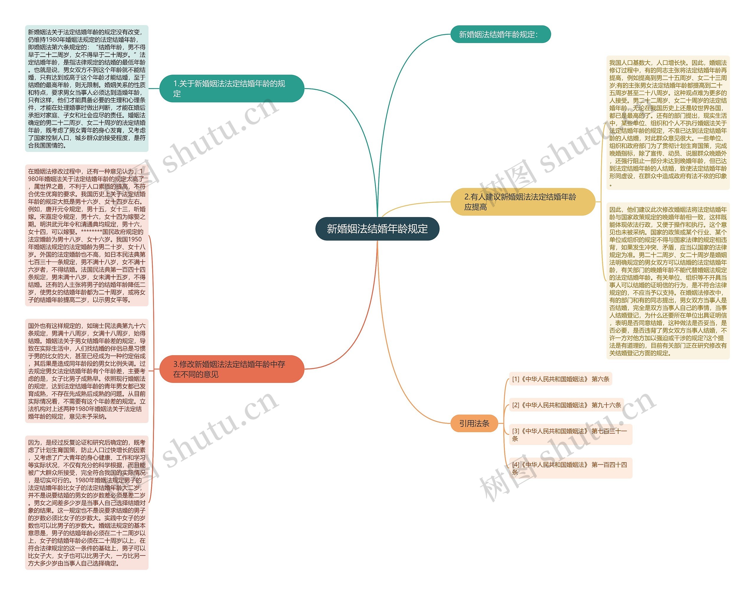 新婚姻法结婚年龄规定思维导图