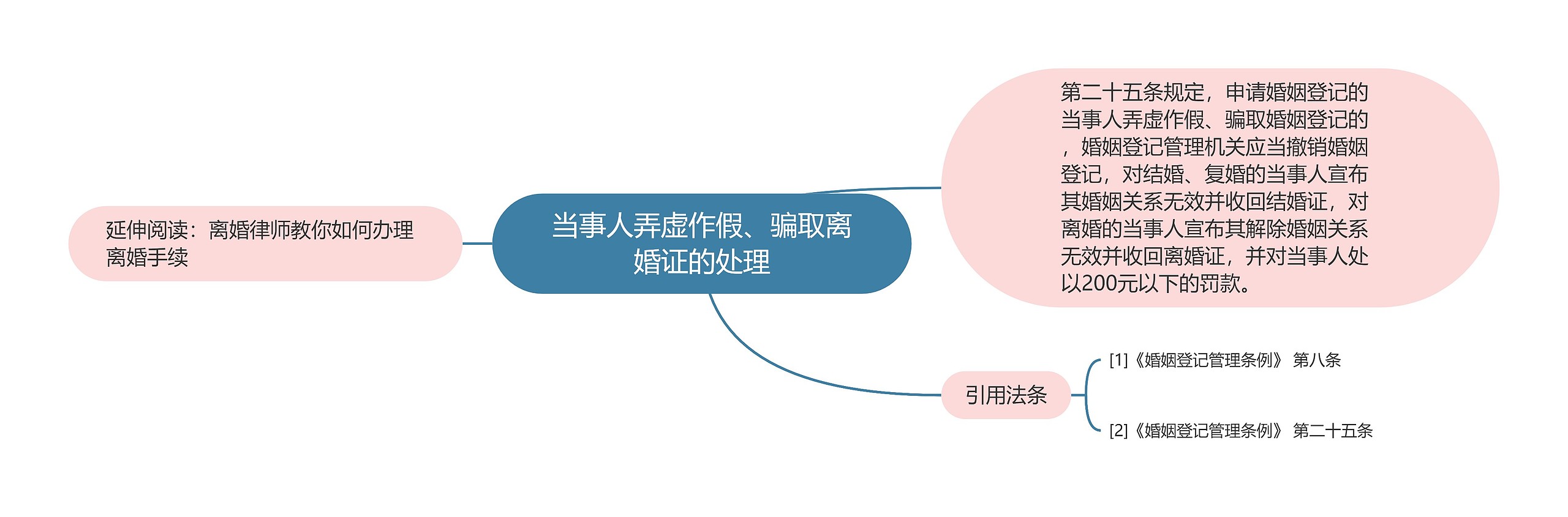 当事人弄虚作假、骗取离婚证的处理思维导图