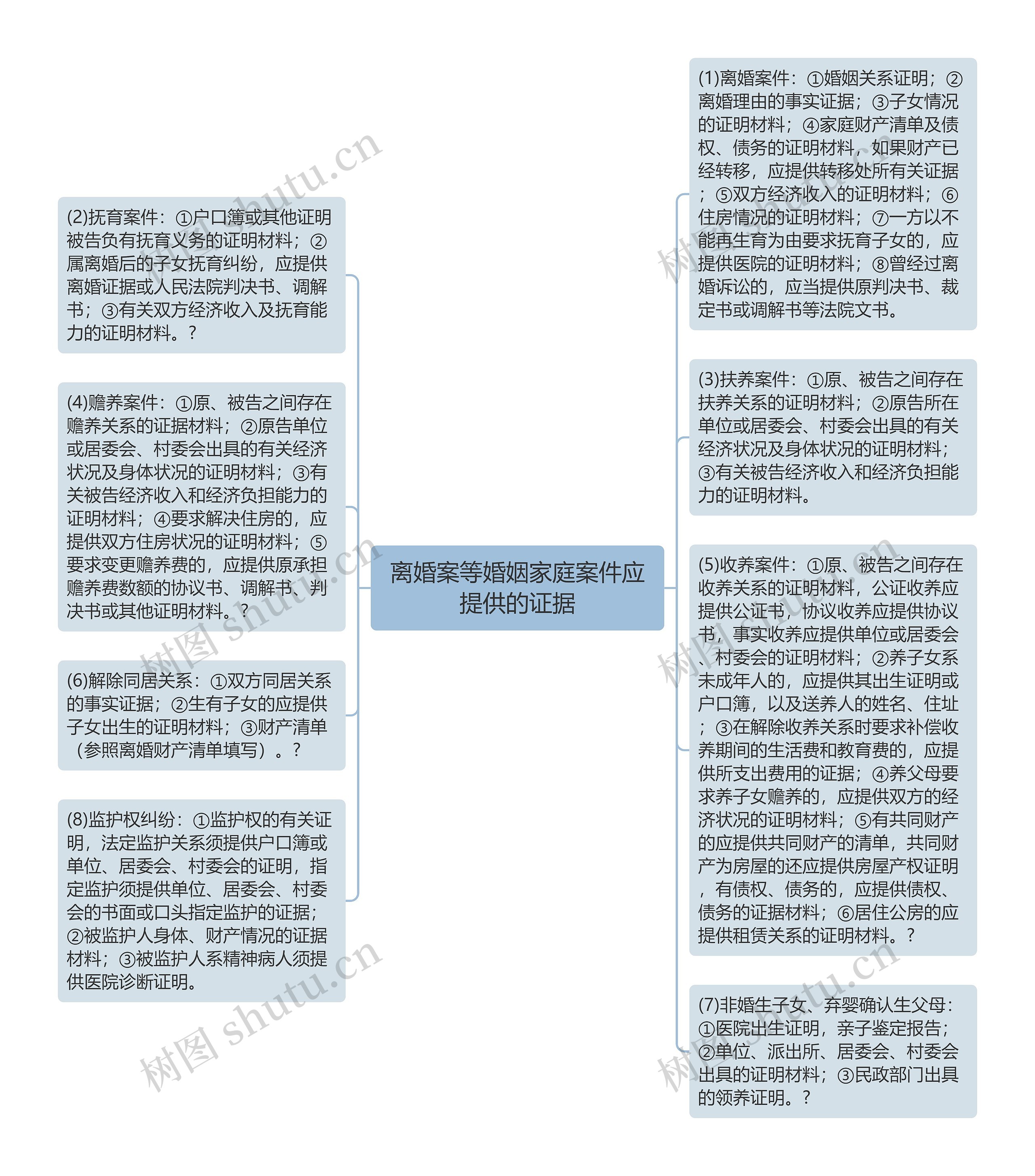 离婚案等婚姻家庭案件应提供的证据思维导图