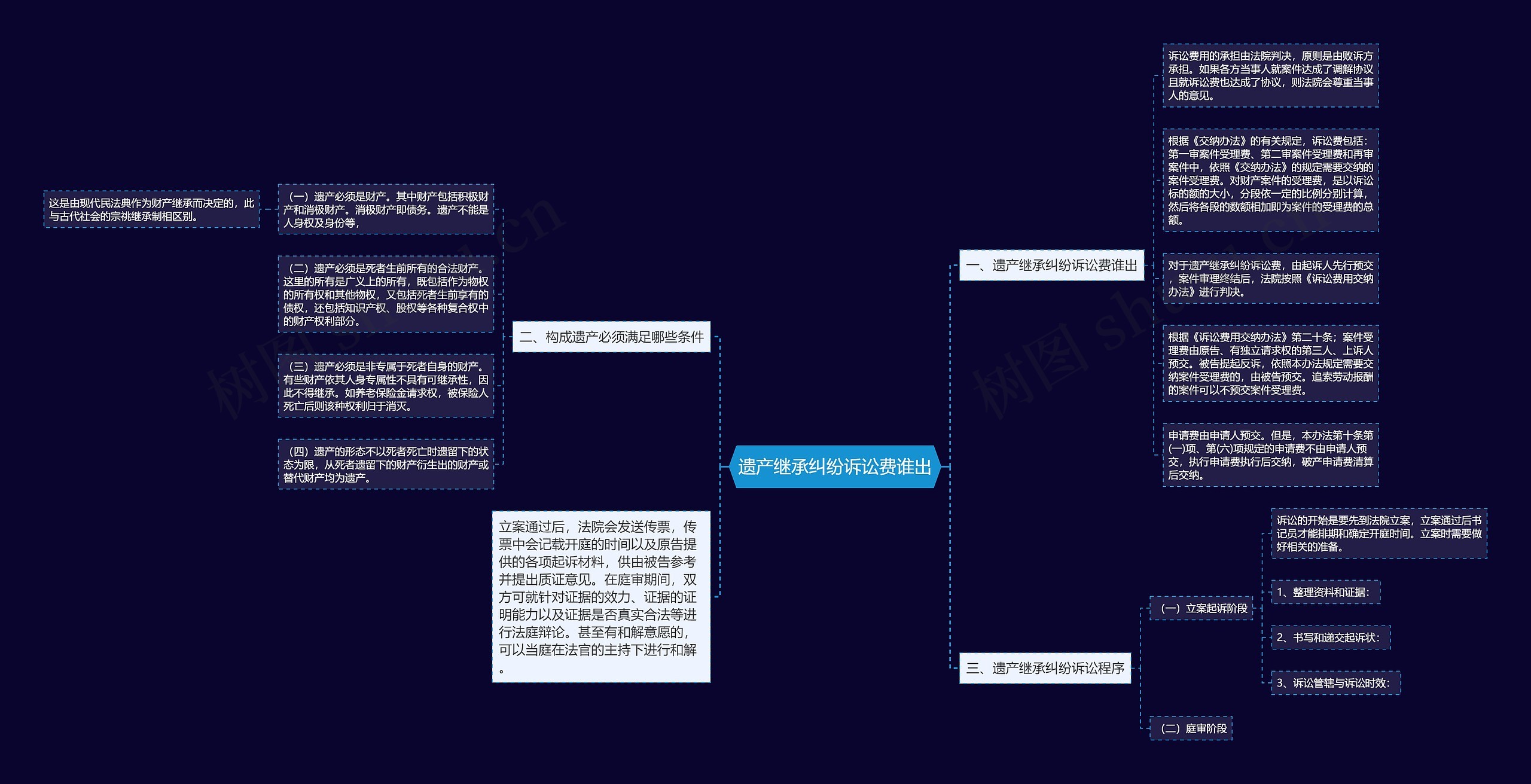 遗产继承纠纷诉讼费谁出