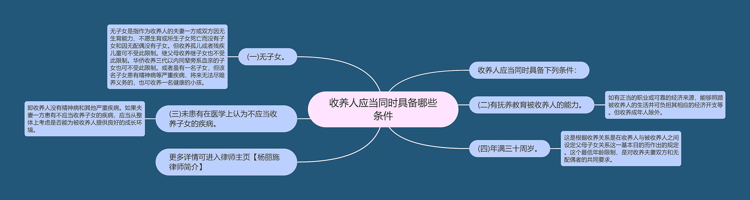 收养人应当同时具备哪些条件思维导图