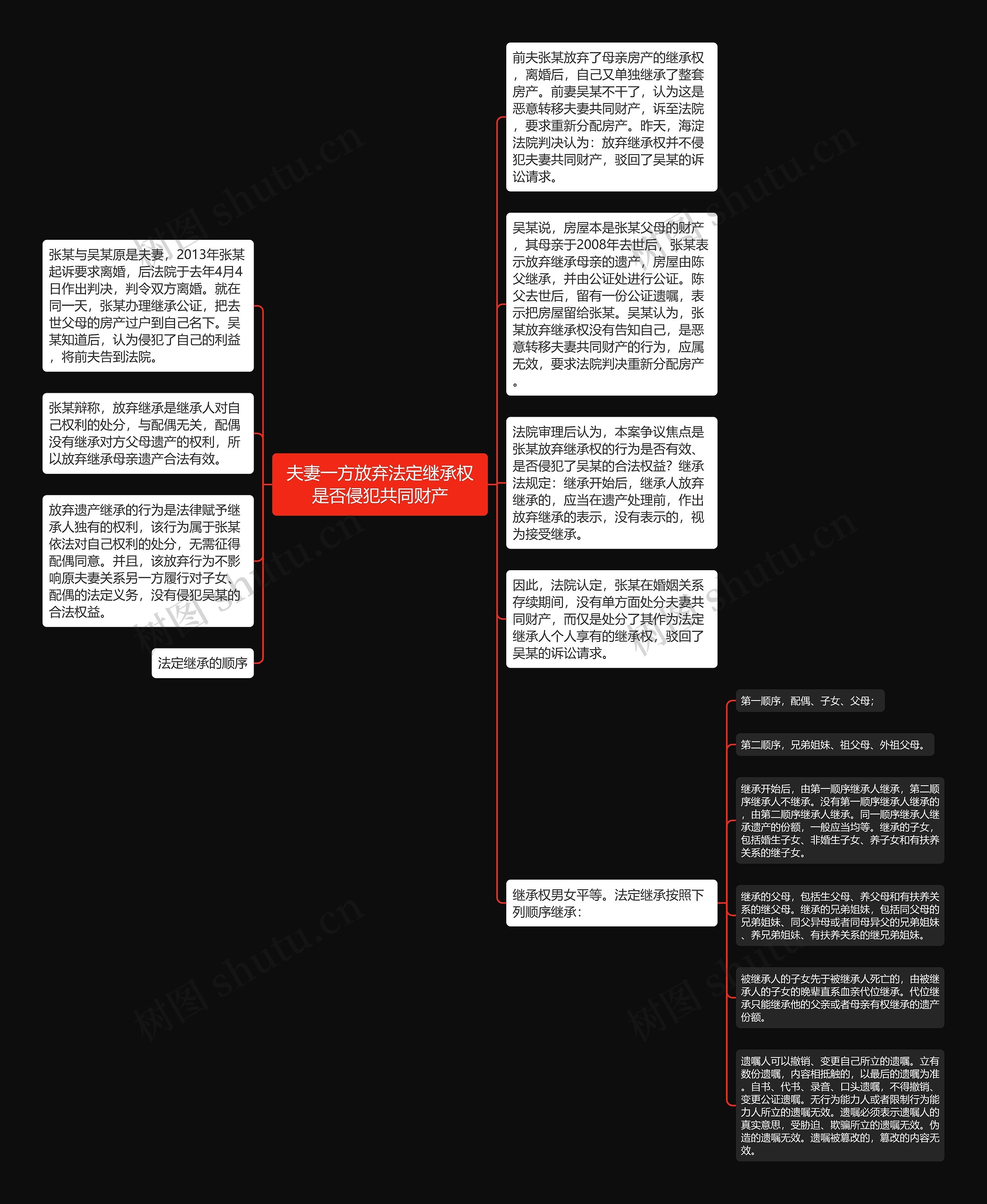 夫妻一方放弃法定继承权是否侵犯共同财产思维导图