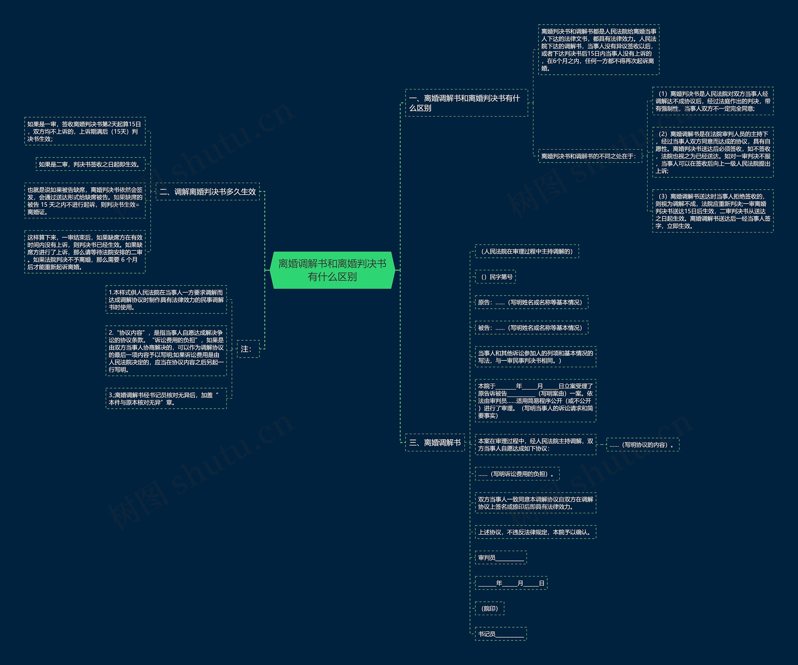 离婚调解书和离婚判决书有什么区别思维导图