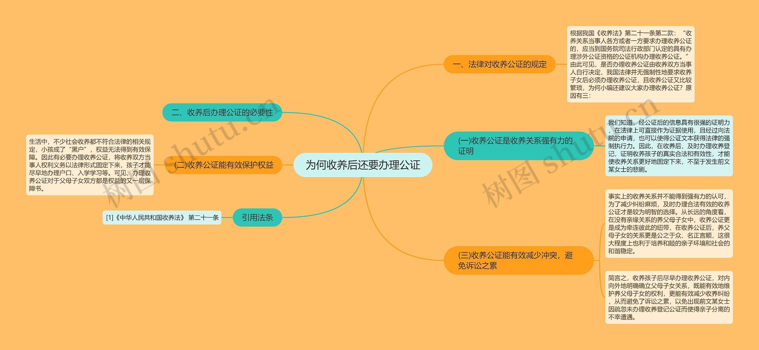 为何收养后还要办理公证思维导图