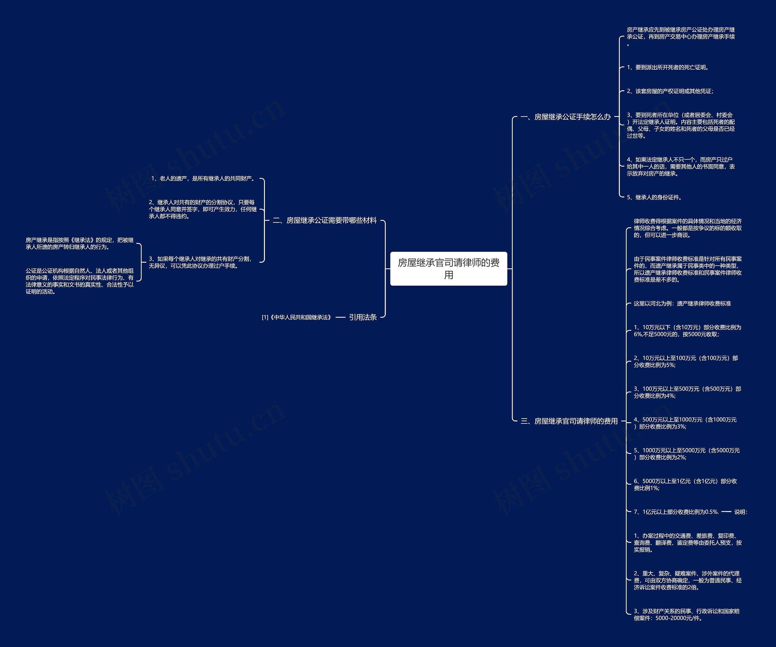 房屋继承官司请律师的费用思维导图