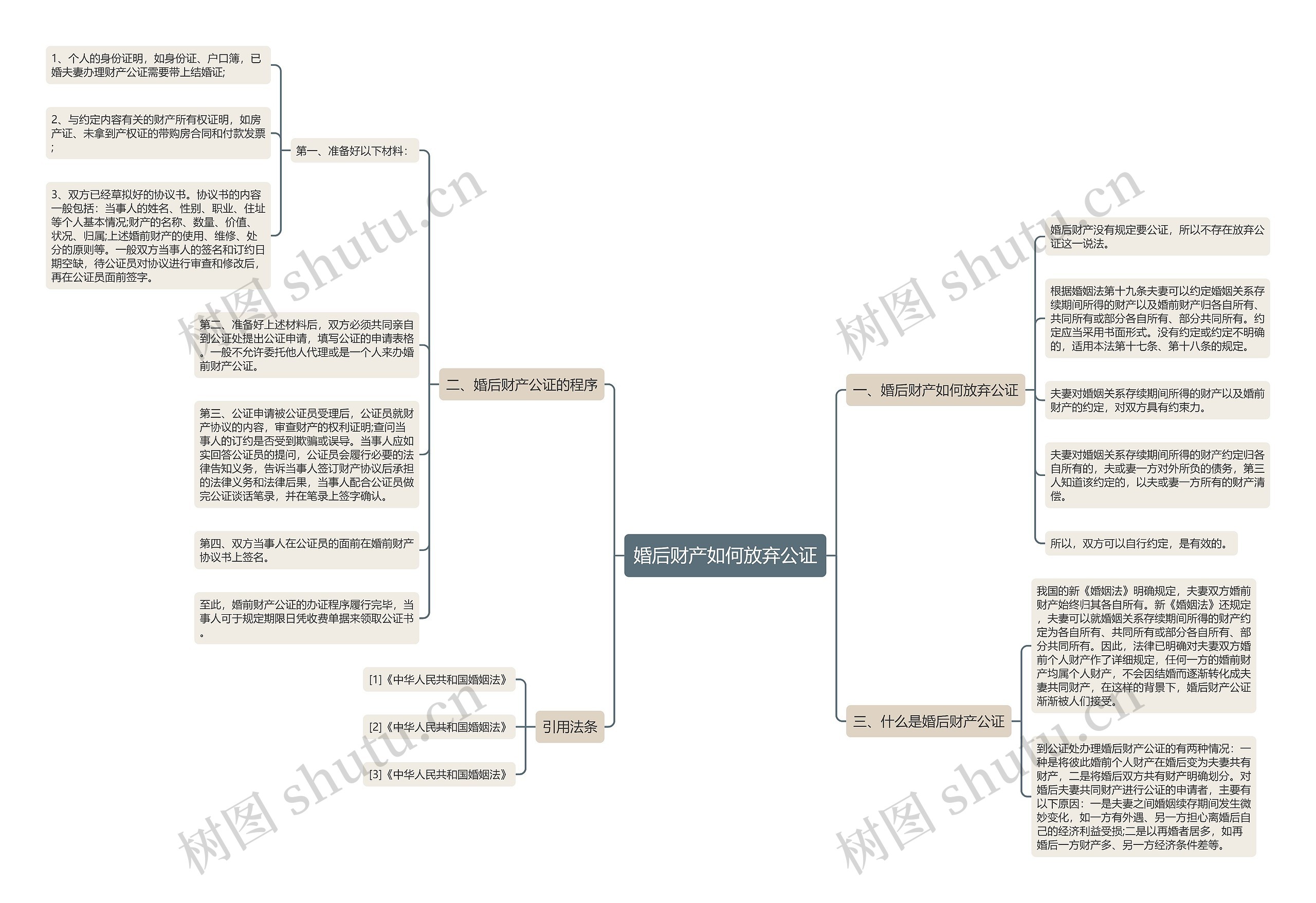 婚后财产如何放弃公证思维导图