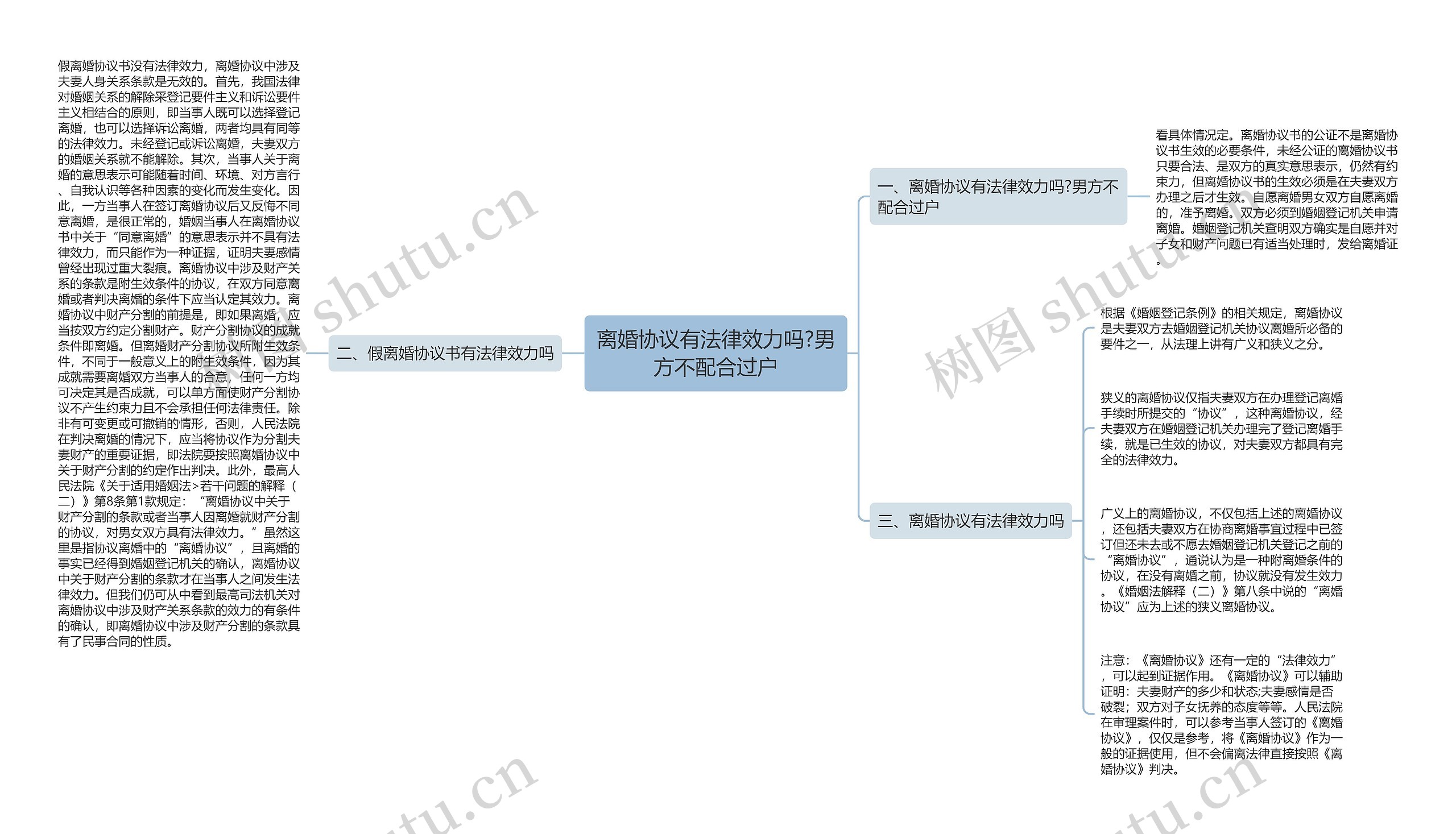 离婚协议有法律效力吗?男方不配合过户思维导图