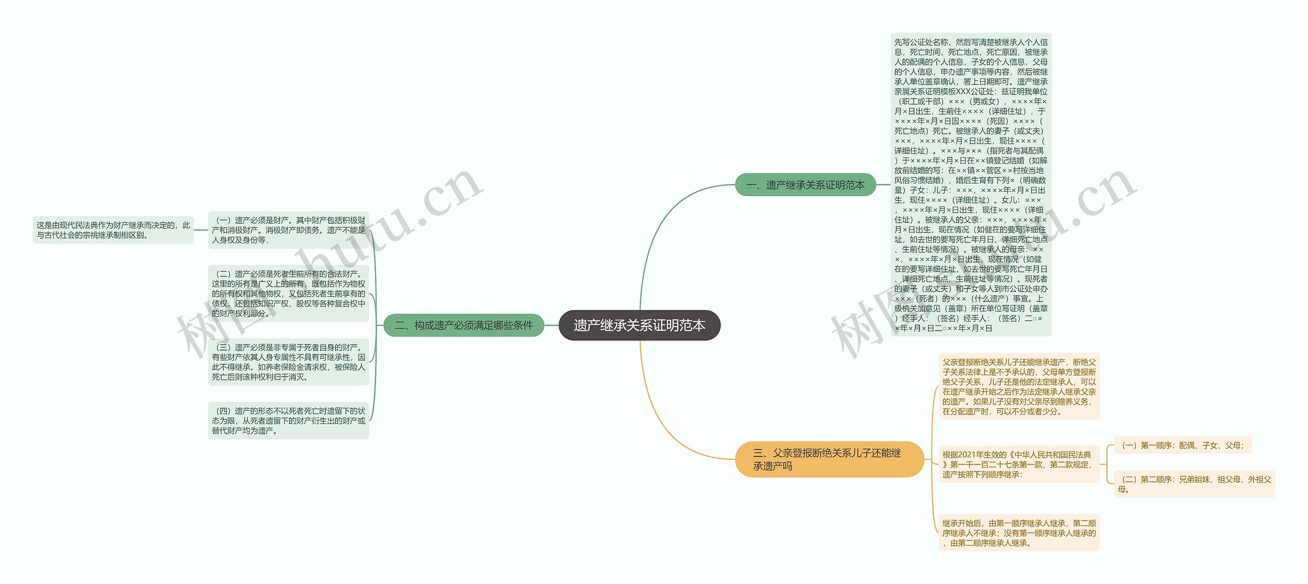 遗产继承关系证明范本思维导图