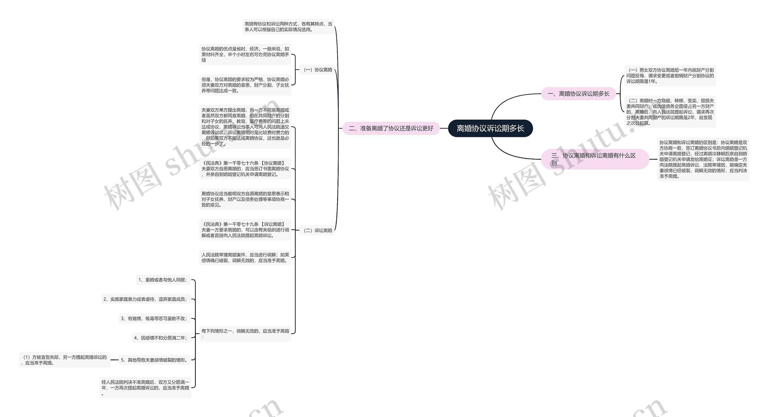 离婚协议诉讼期多长思维导图