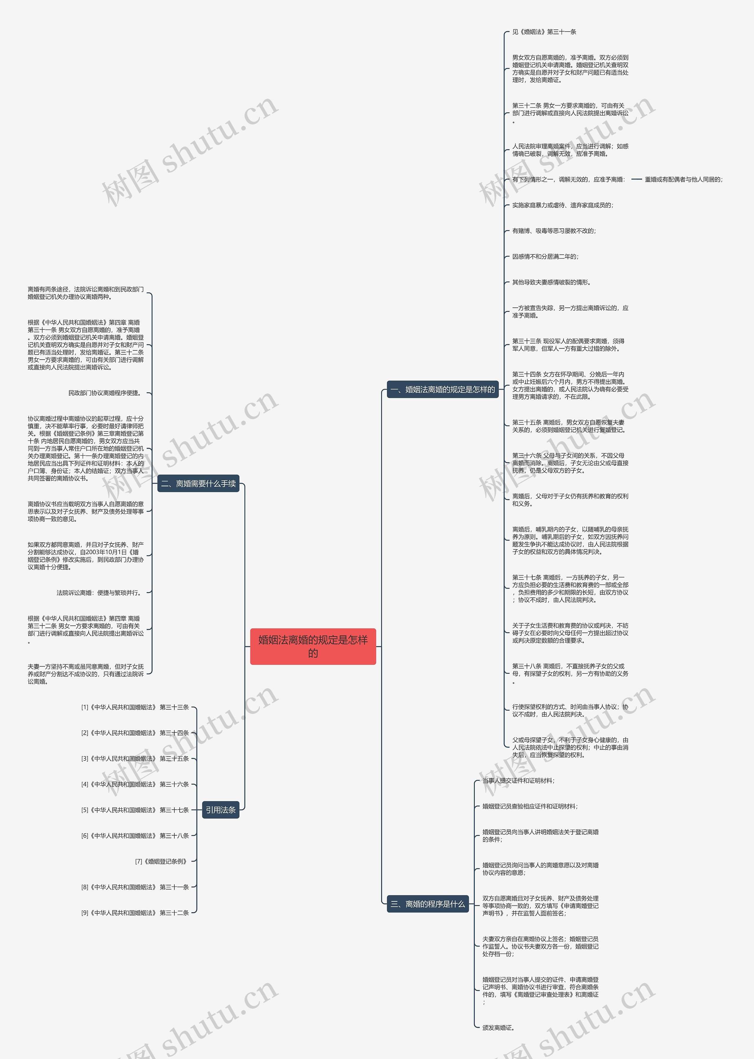 婚姻法离婚的规定是怎样的思维导图