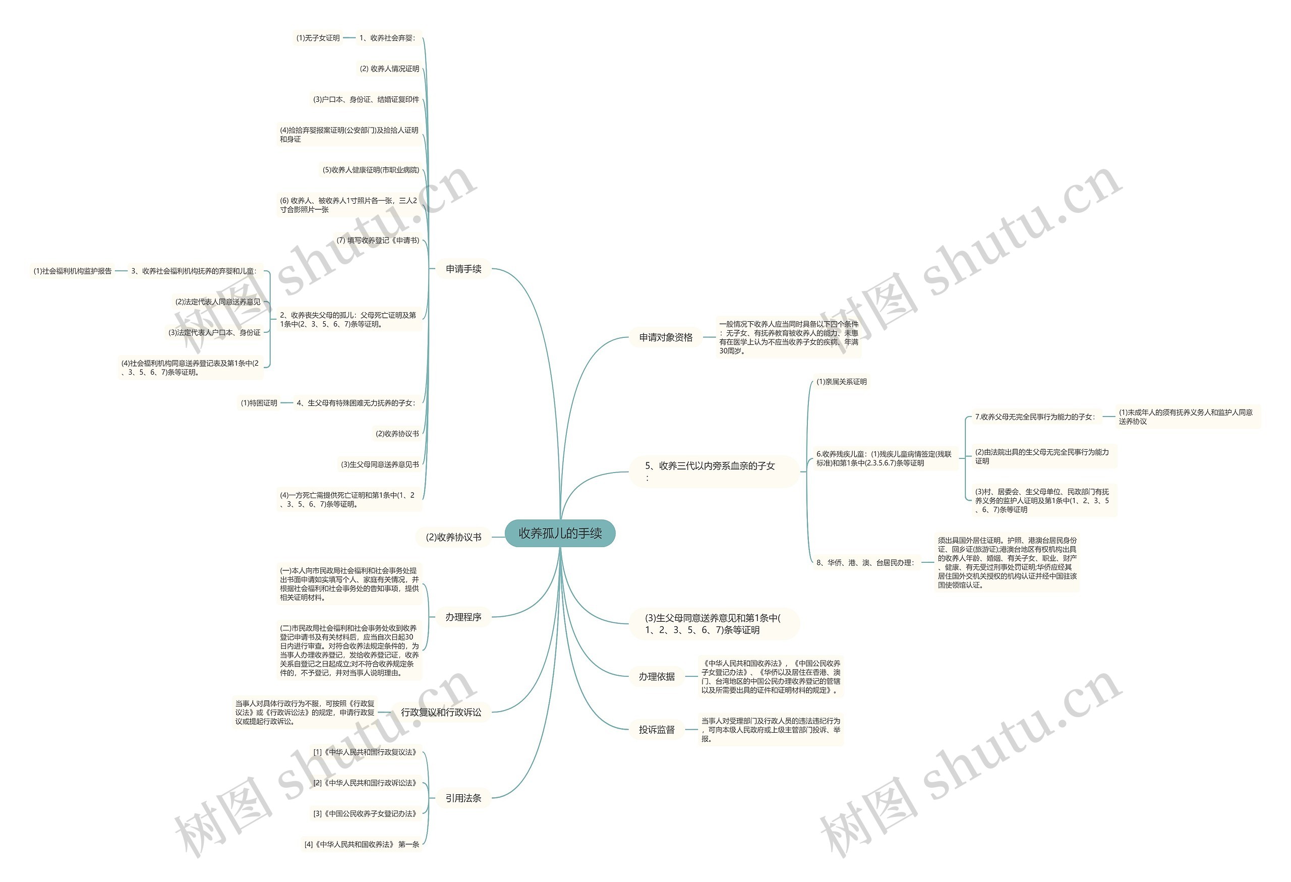 收养孤儿的手续思维导图