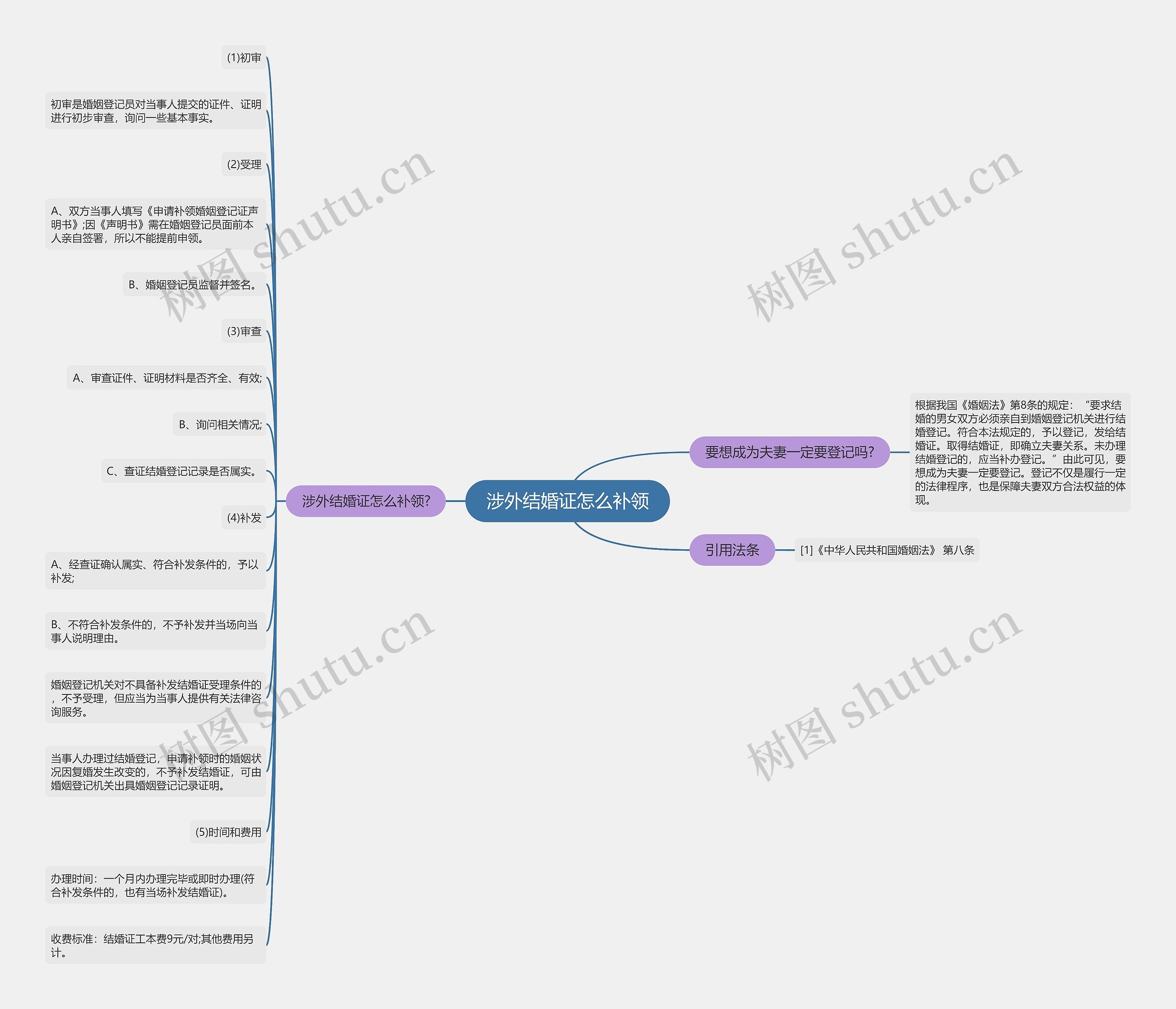 涉外结婚证怎么补领思维导图