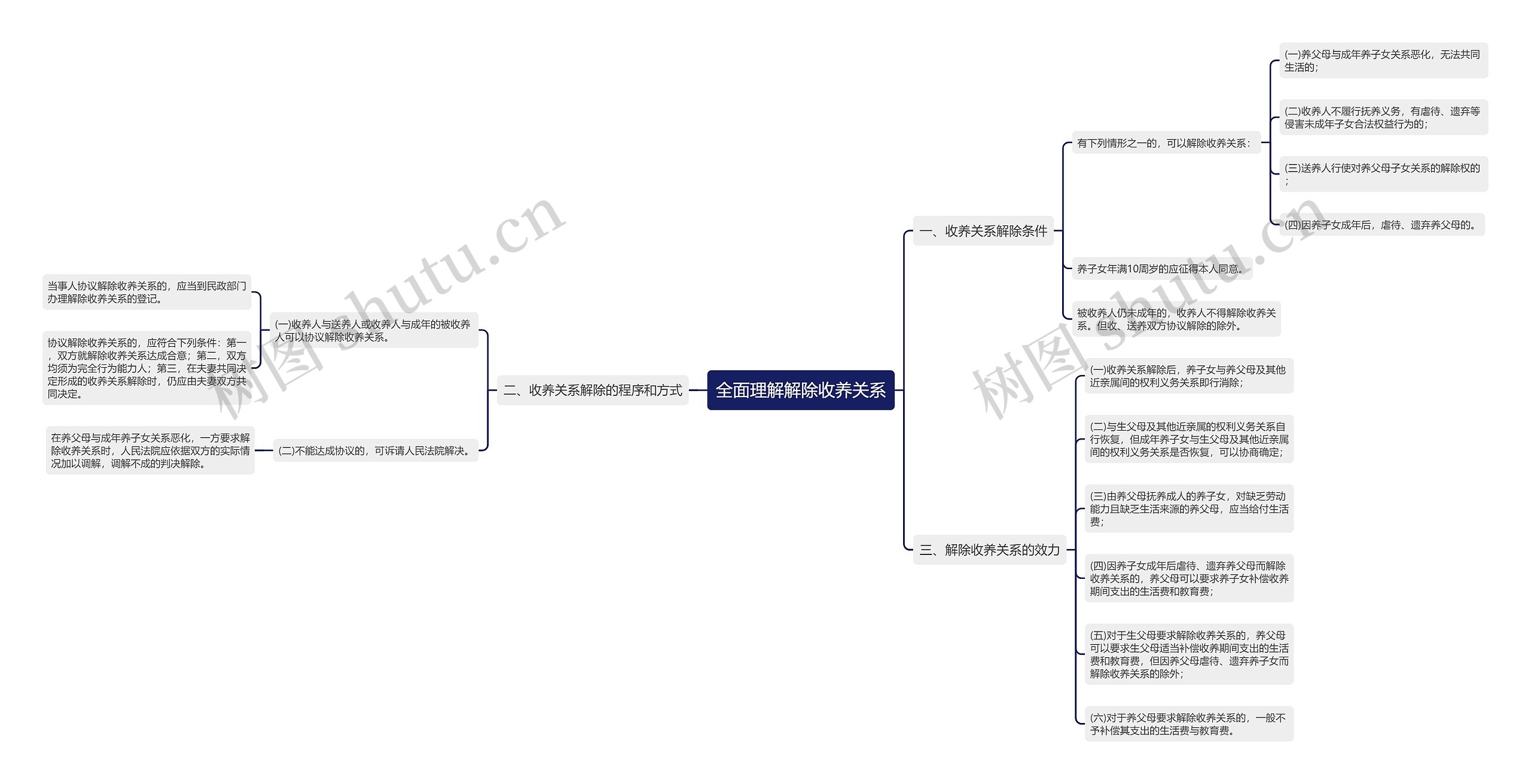 全面理解解除收养关系思维导图