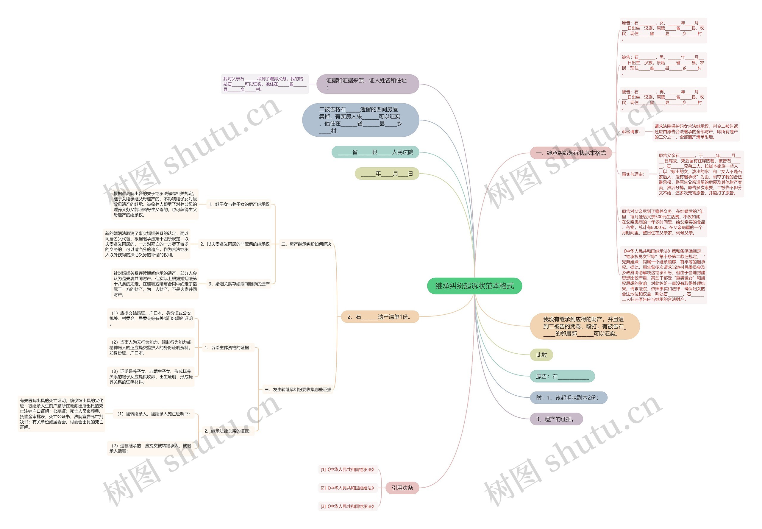 继承纠纷起诉状范本格式思维导图