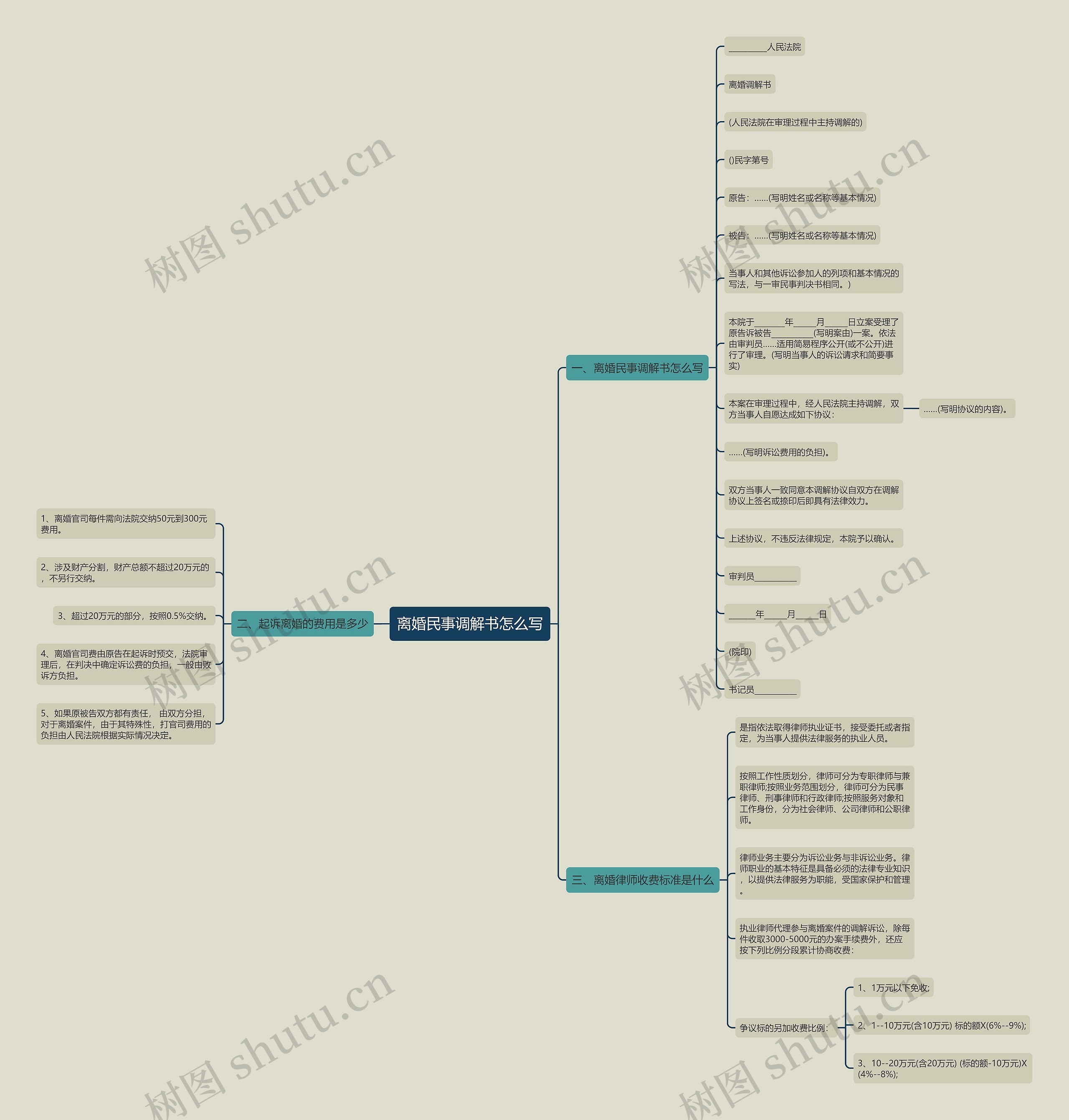 离婚民事调解书怎么写思维导图