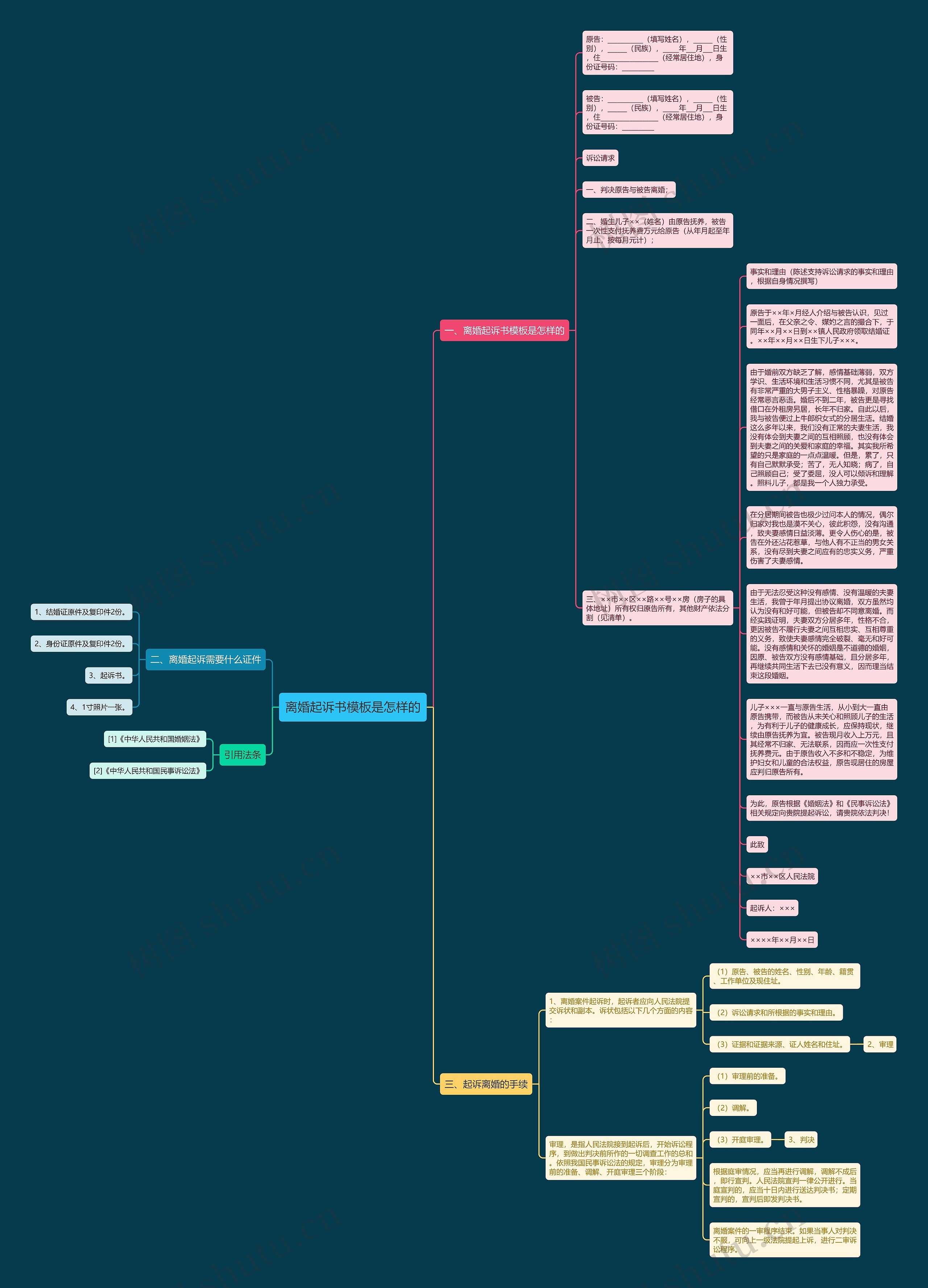 离婚起诉书是怎样的思维导图