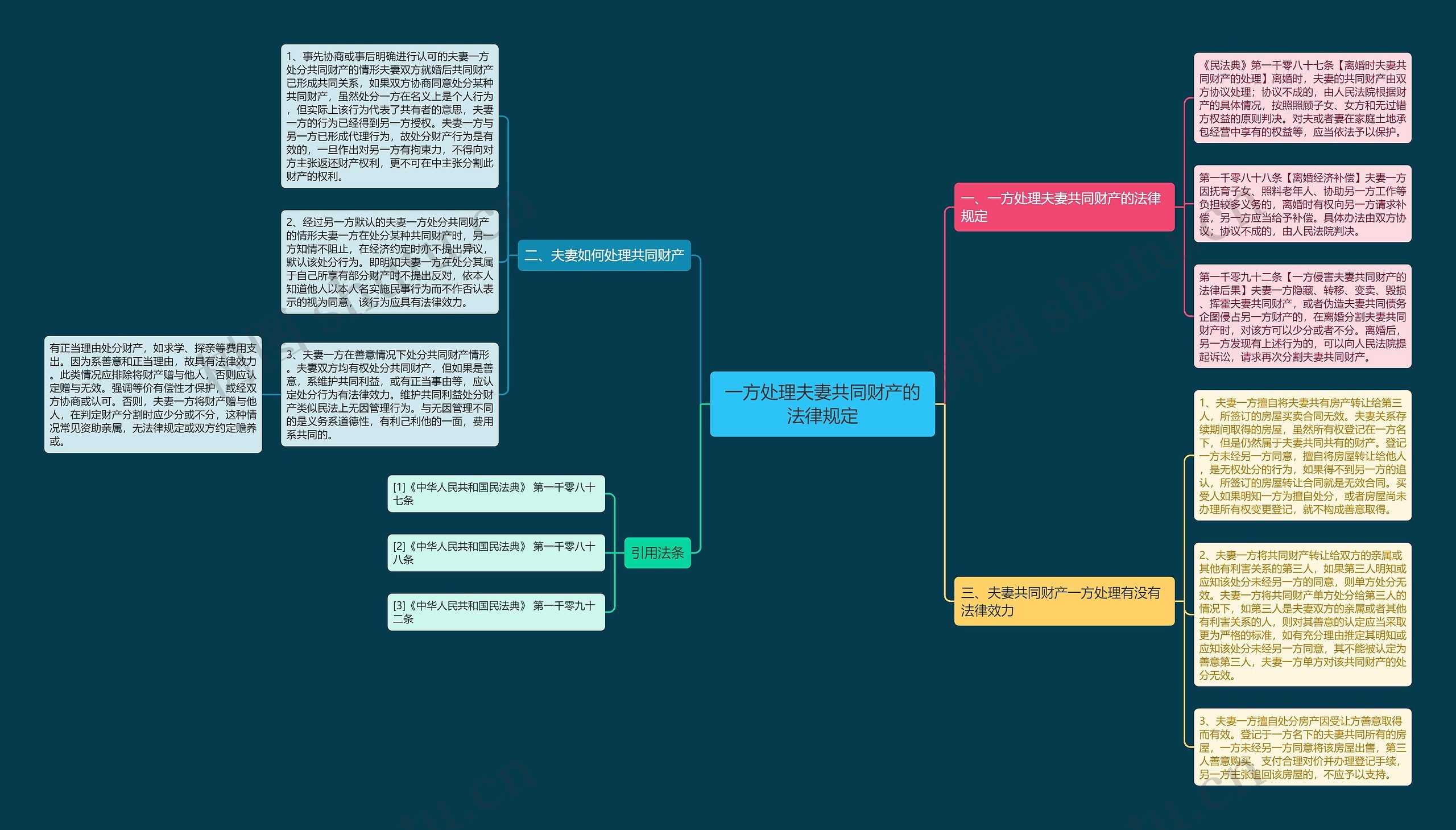 一方处理夫妻共同财产的法律规定思维导图