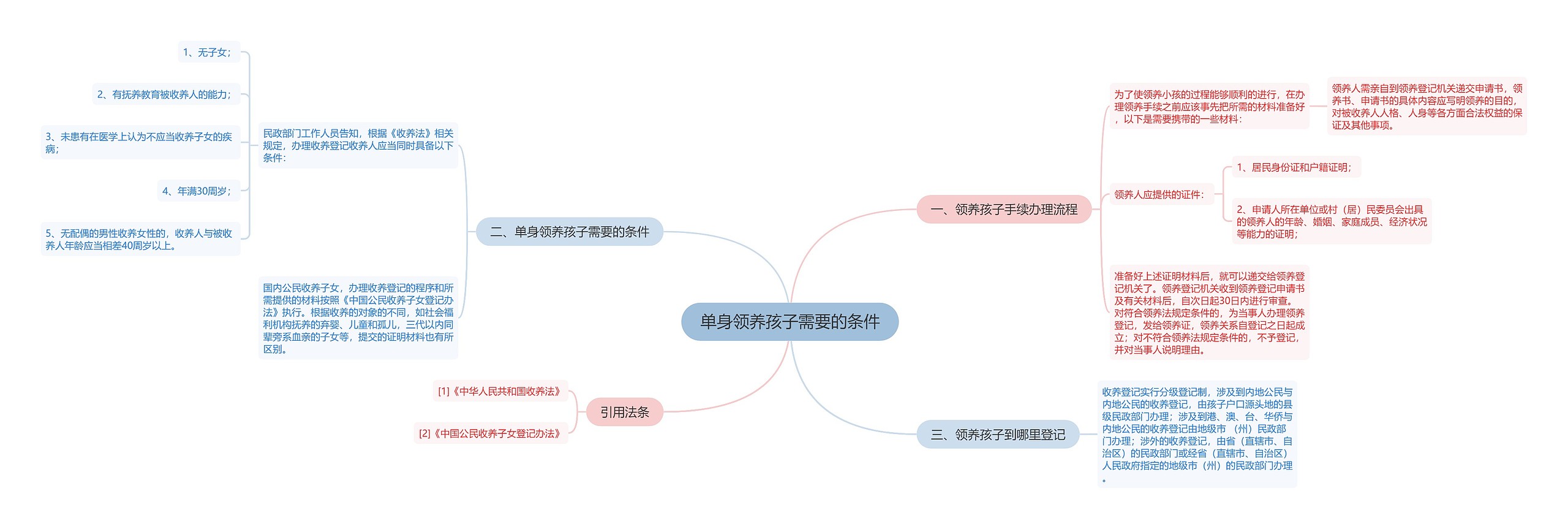 单身领养孩子需要的条件思维导图