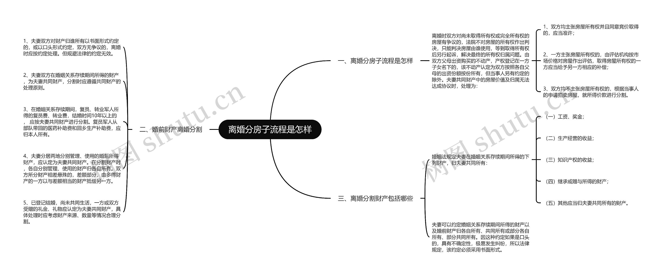 离婚分房子流程是怎样思维导图