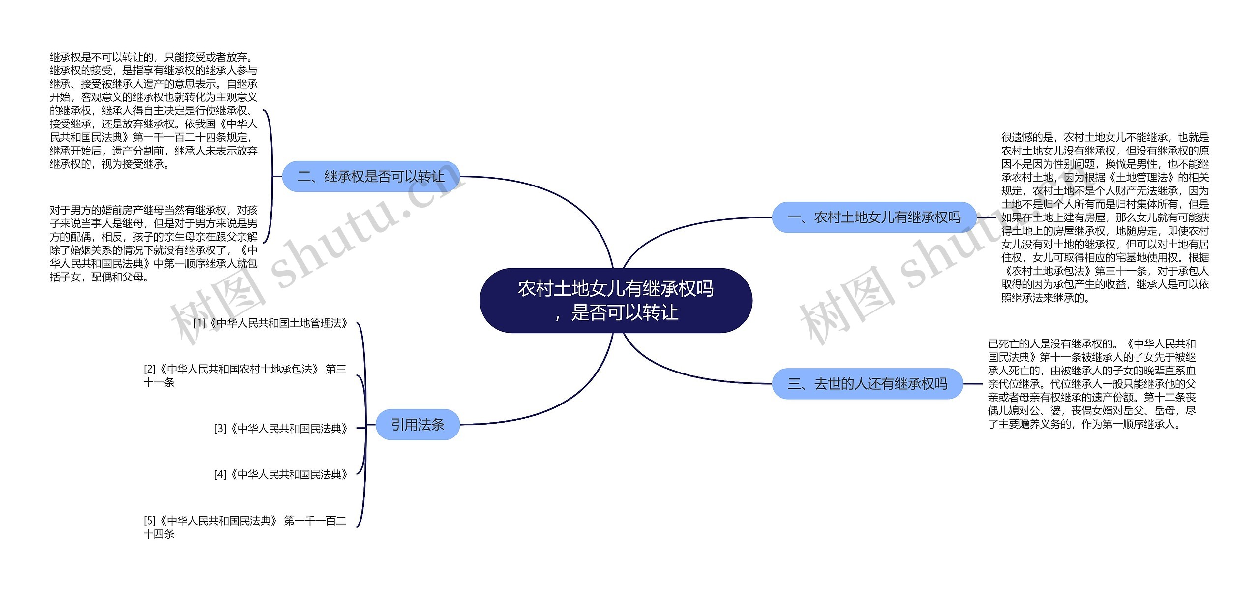 农村土地女儿有继承权吗，是否可以转让思维导图