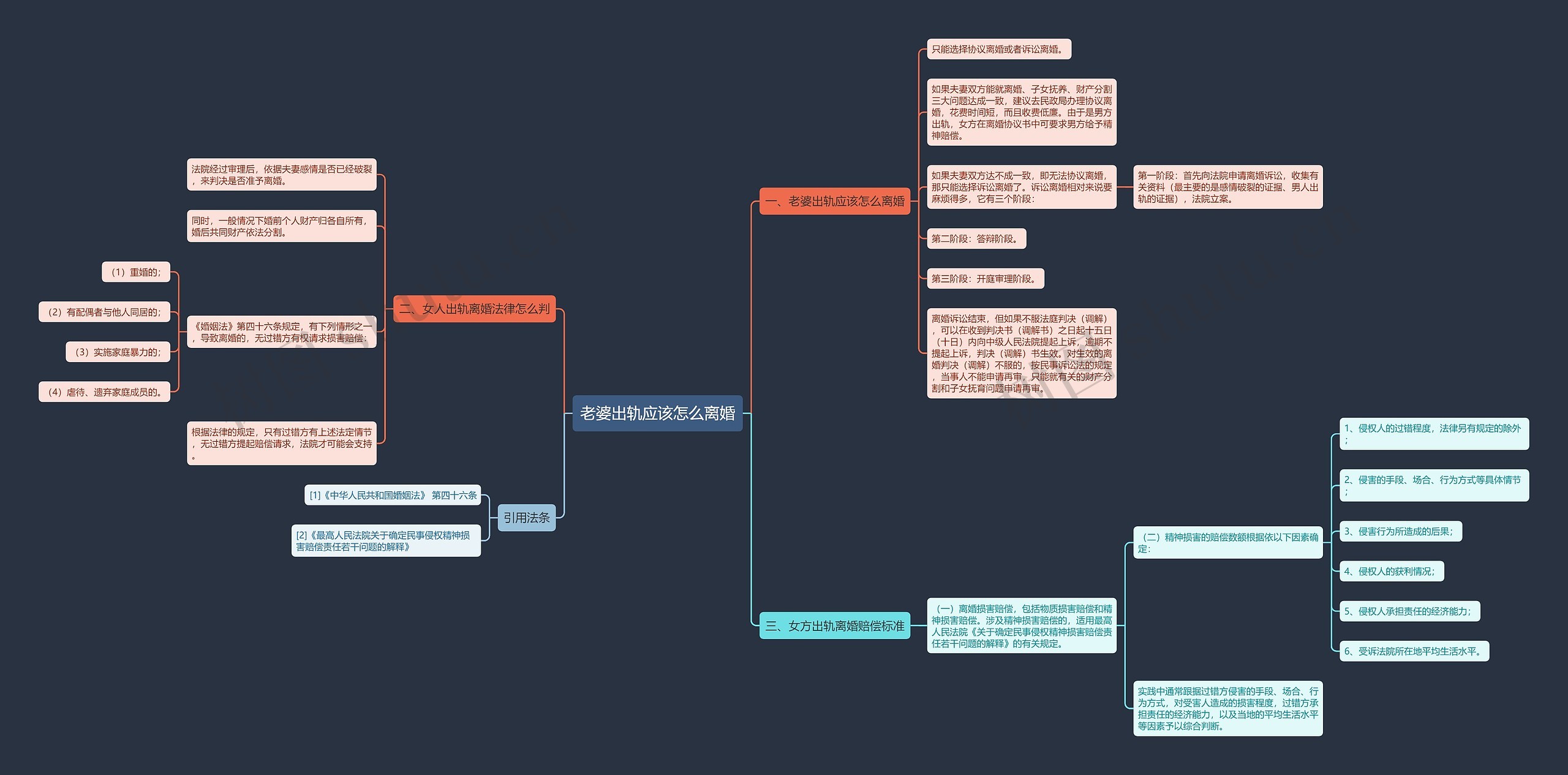 老婆出轨应该怎么离婚思维导图