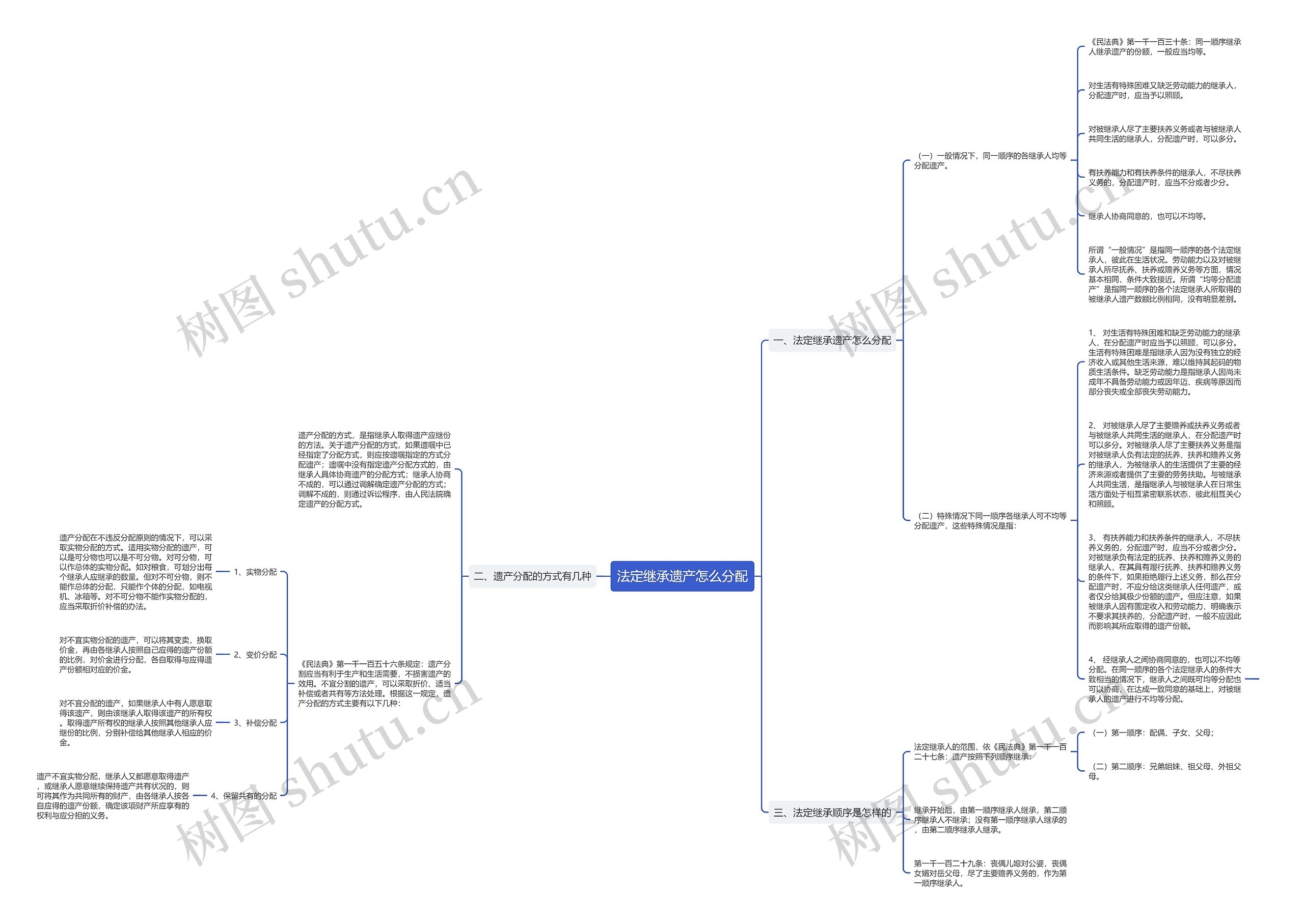 法定继承遗产怎么分配思维导图