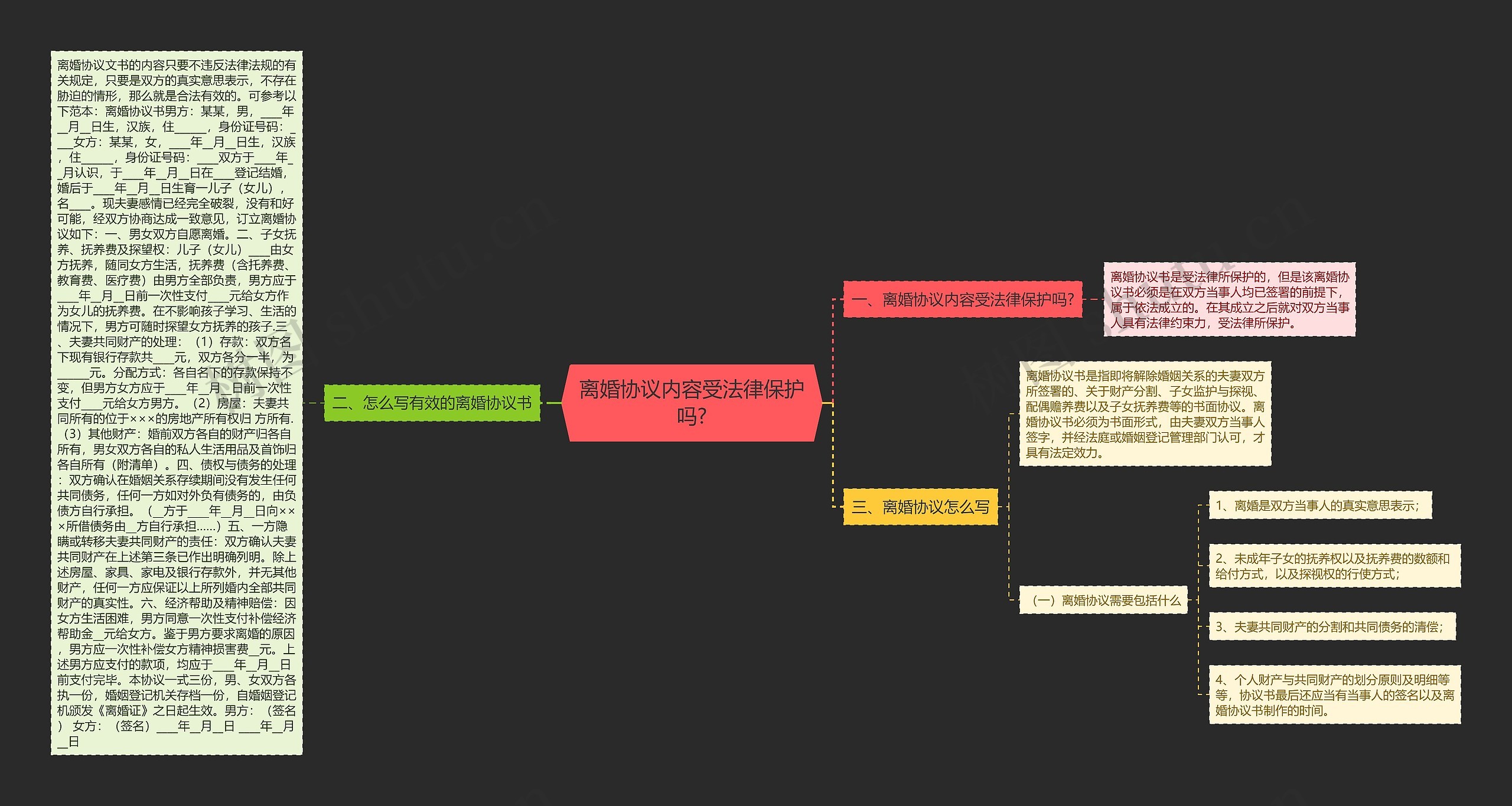 离婚协议内容受法律保护吗?思维导图