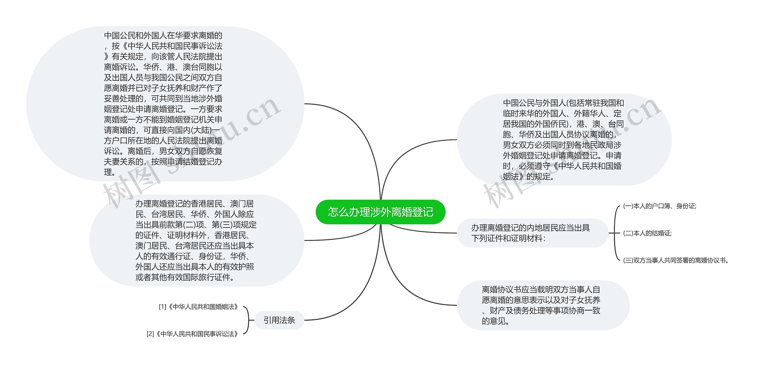 怎么办理涉外离婚登记思维导图