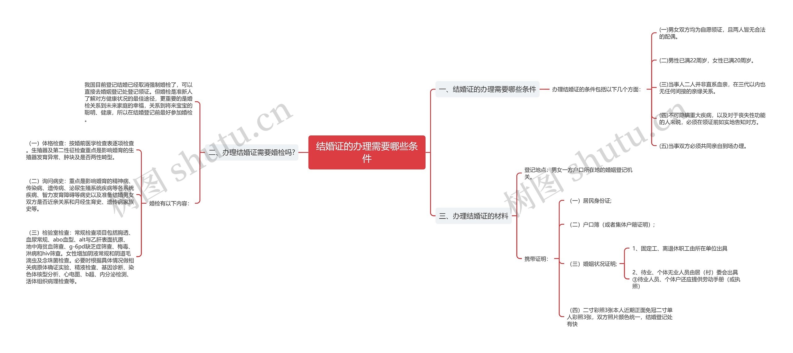 结婚证的办理需要哪些条件思维导图