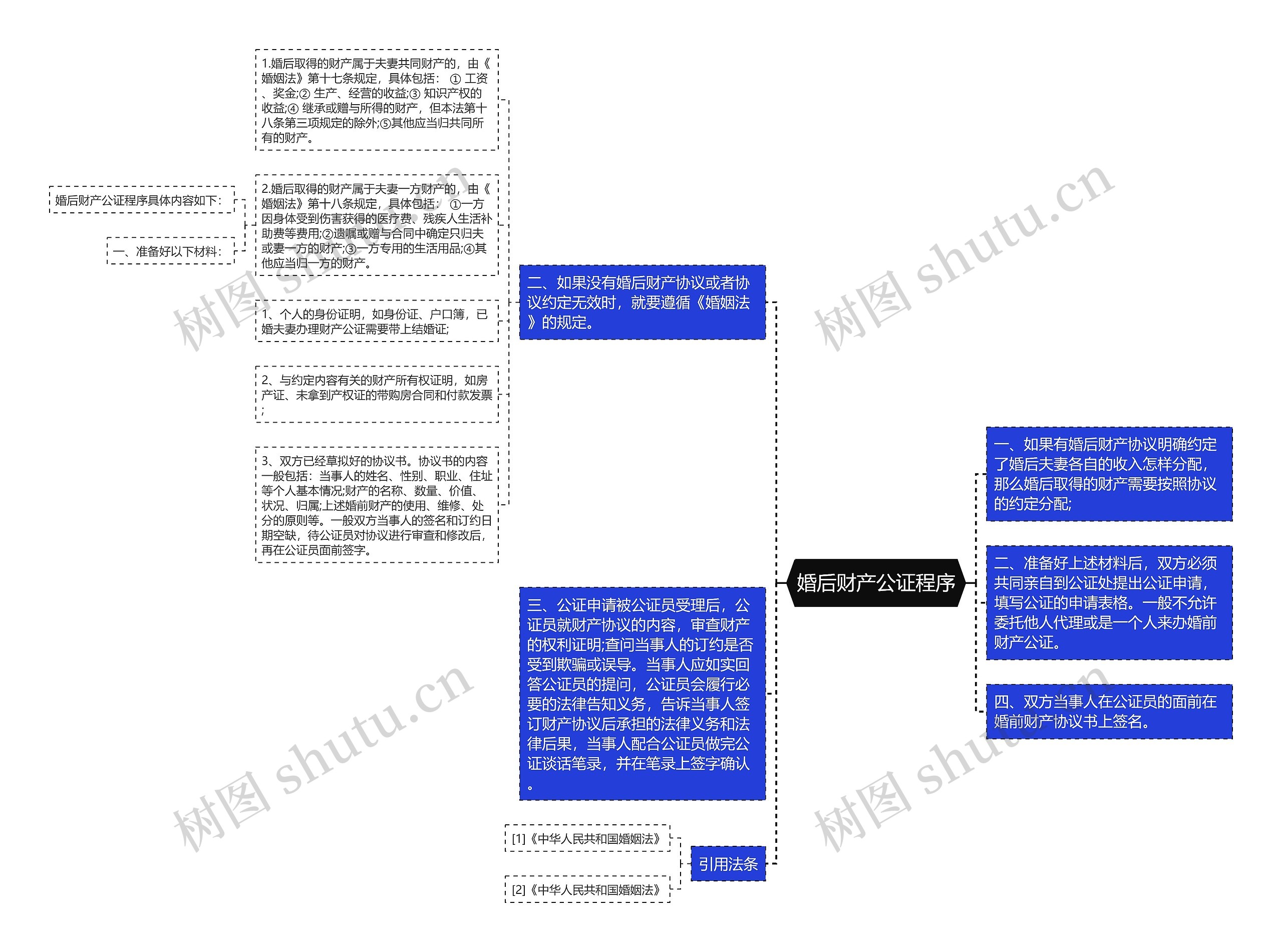 婚后财产公证程序思维导图