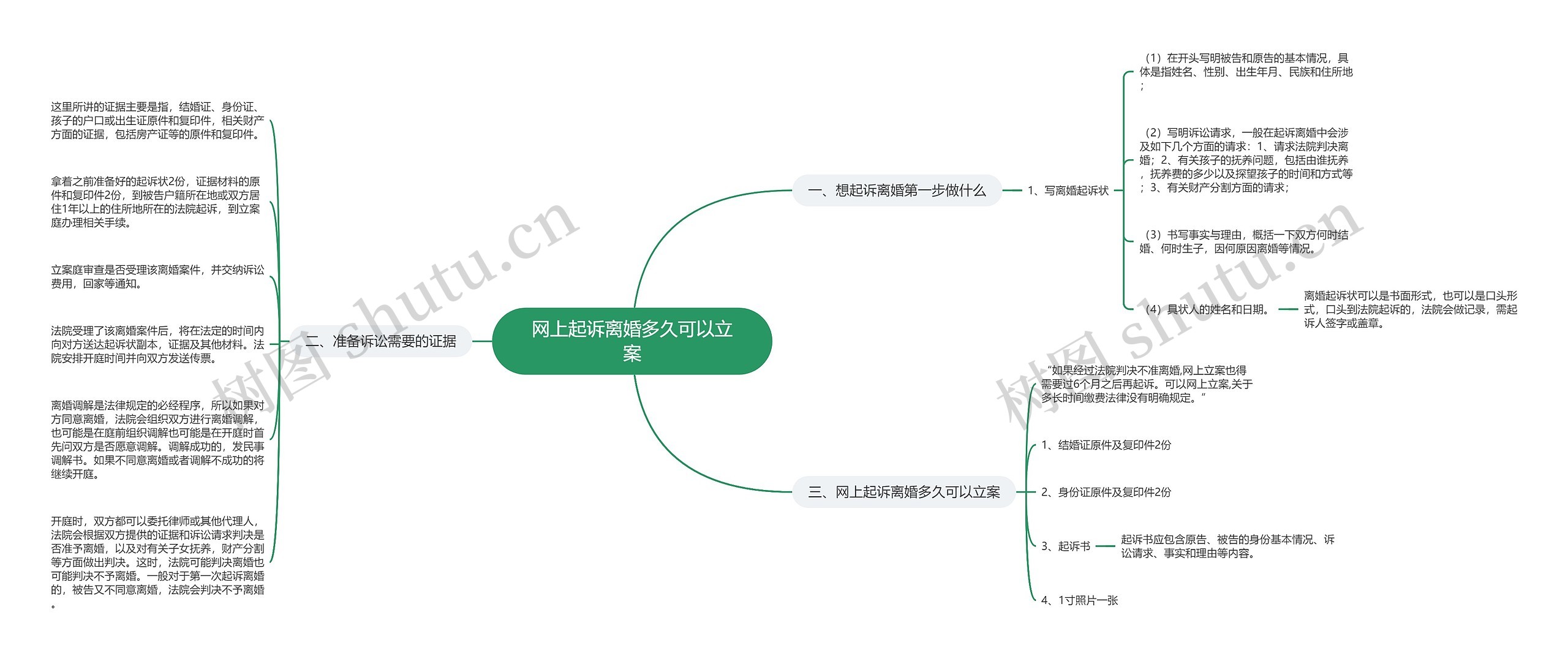 网上起诉离婚多久可以立案思维导图