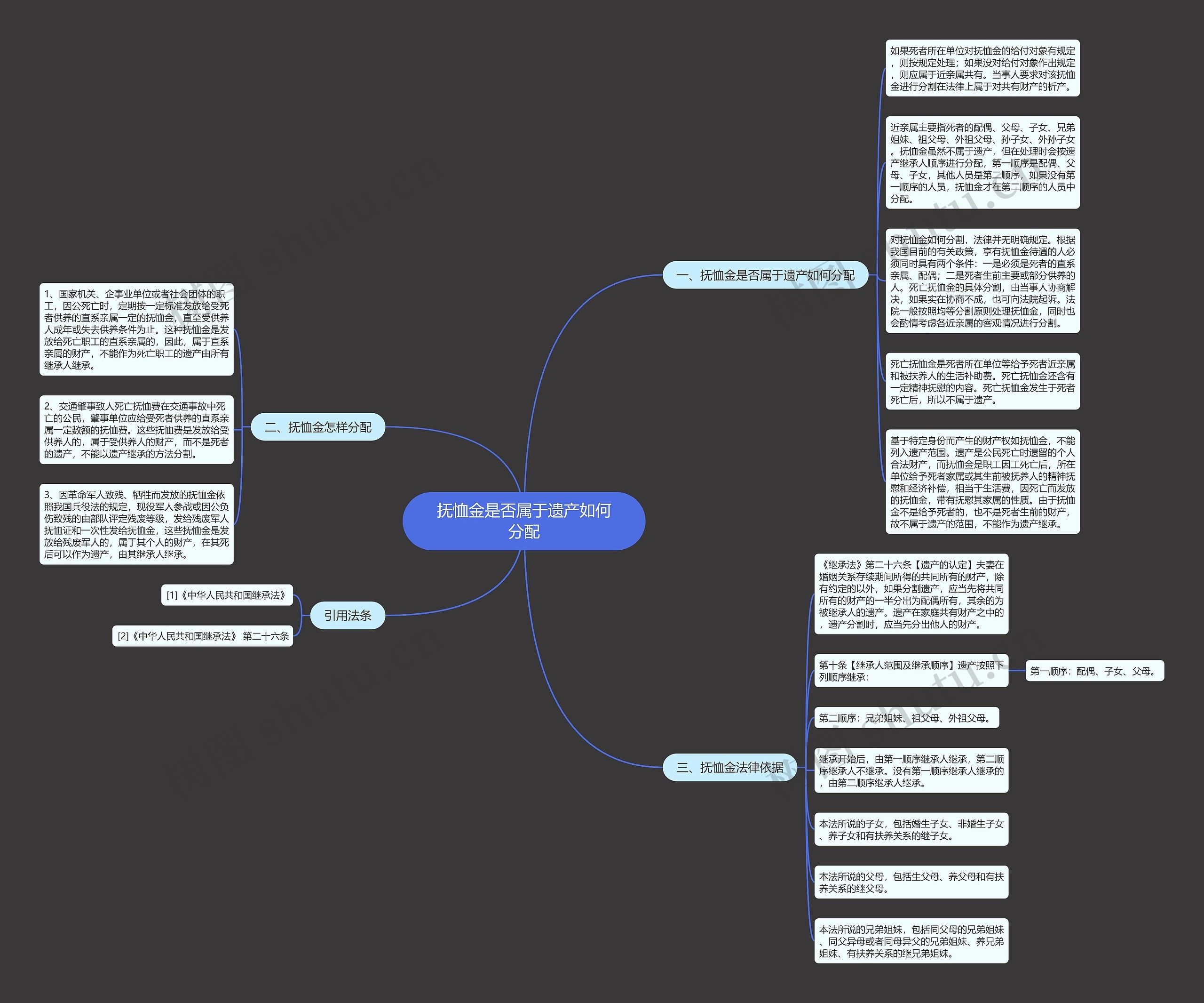 抚恤金是否属于遗产如何分配思维导图