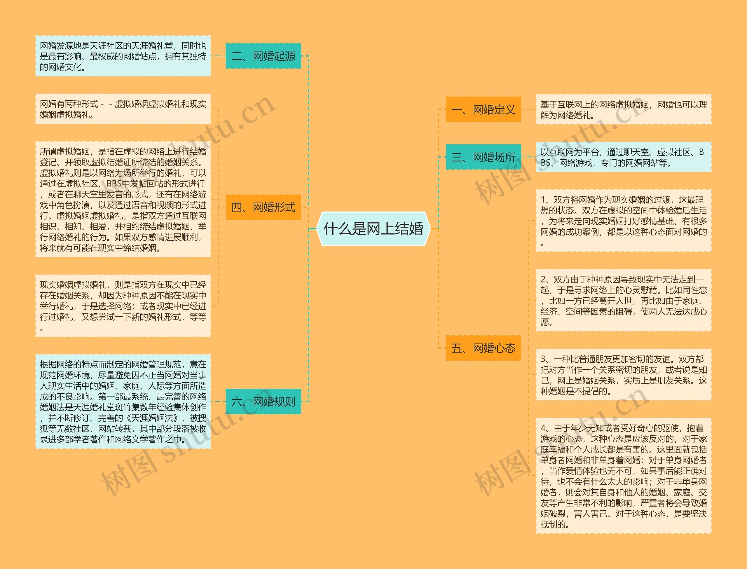 什么是网上结婚思维导图