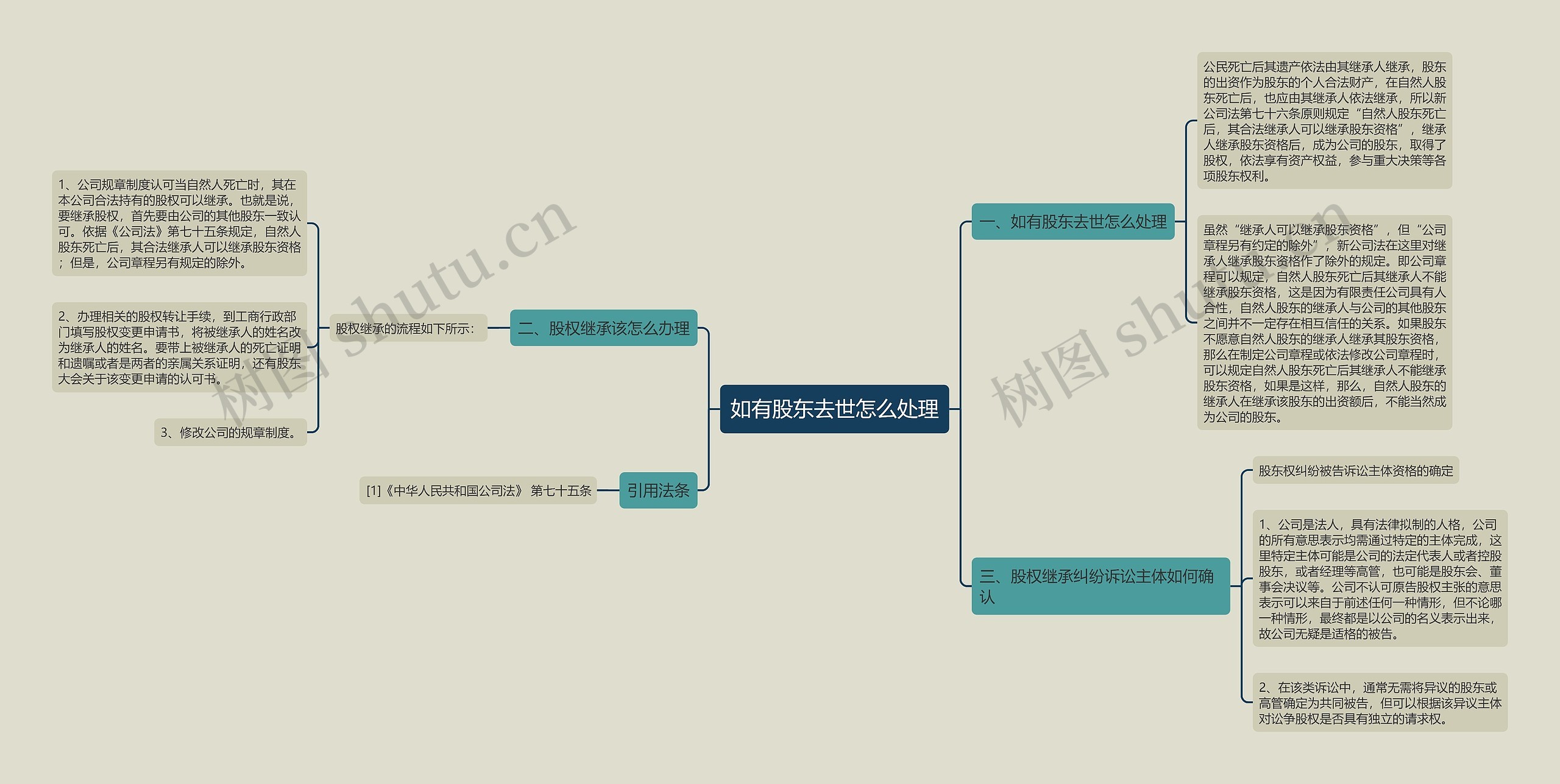 如有股东去世怎么处理