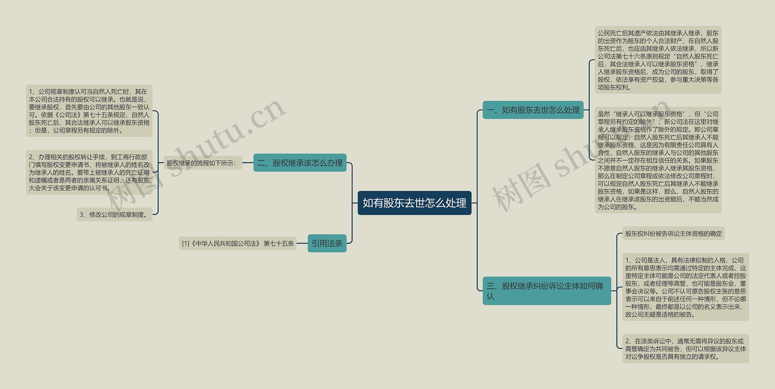 如有股东去世怎么处理思维导图