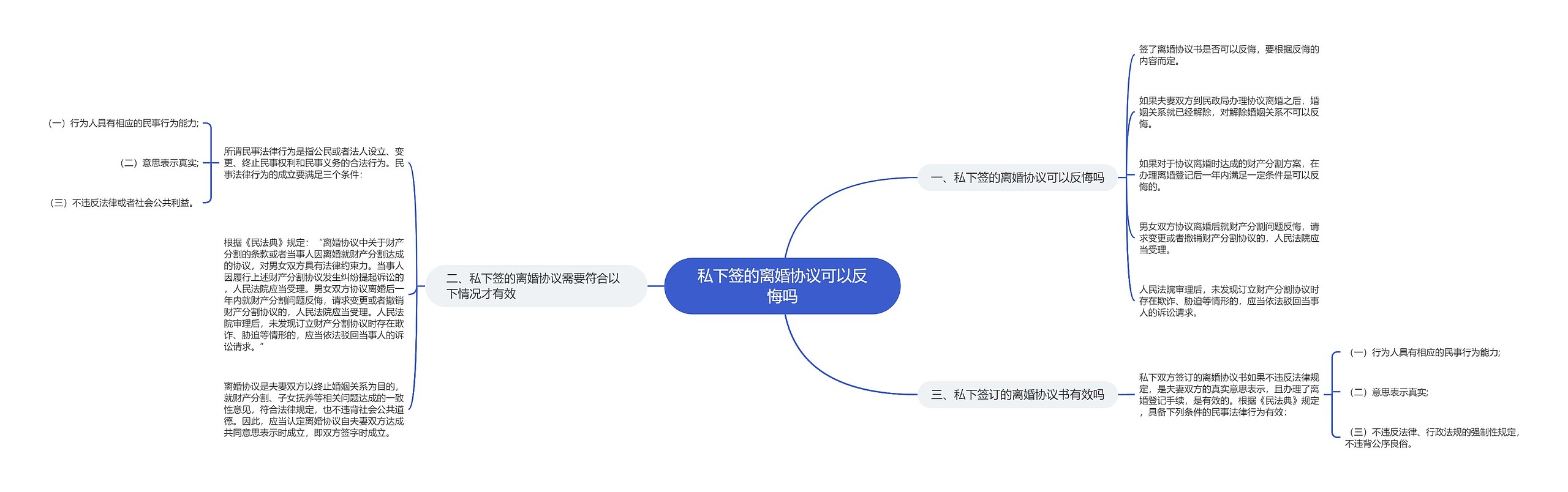 私下签的离婚协议可以反悔吗思维导图