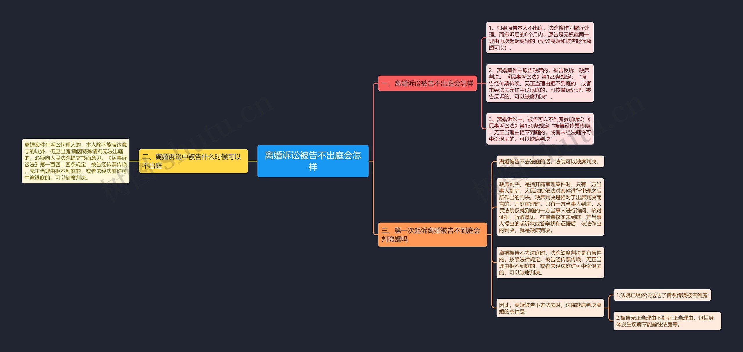 离婚诉讼被告不出庭会怎样思维导图