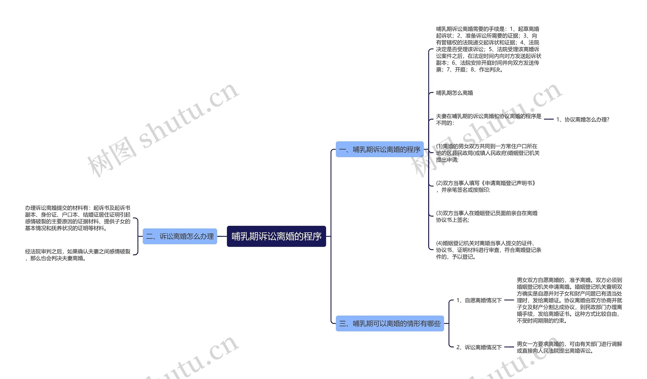 哺乳期诉讼离婚的程序思维导图
