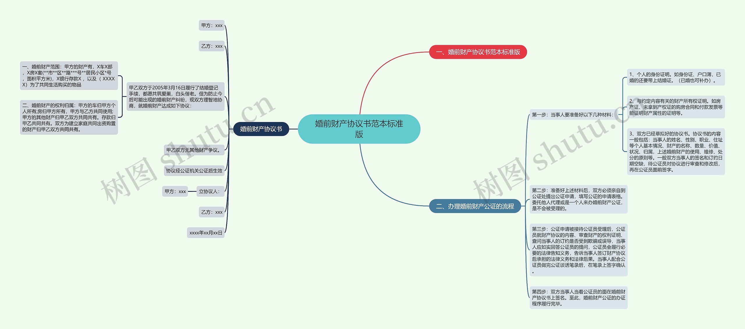 婚前财产协议书范本标准版思维导图