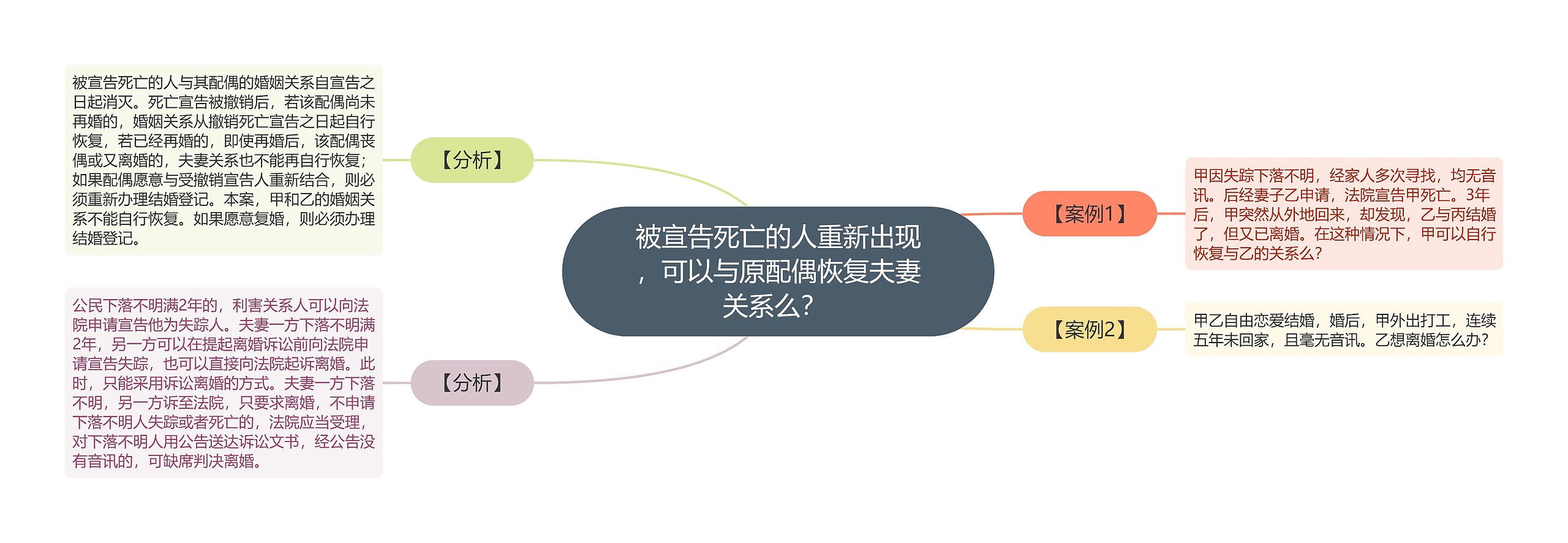被宣告死亡的人重新出现,可以与原配偶恢复夫妻关系么? 被宣告死亡的人重新出现,可以与原配偶恢复夫妻关系么?