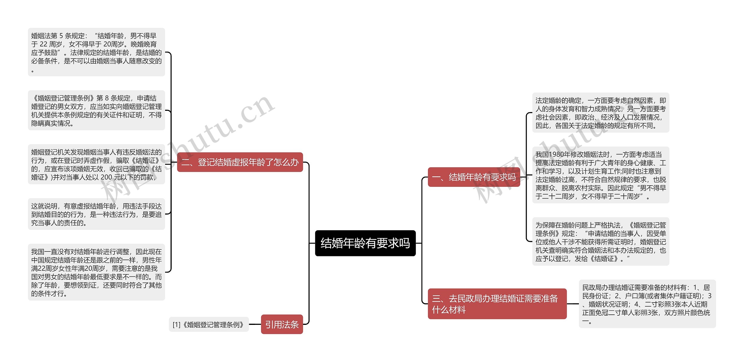 结婚年龄有要求吗思维导图